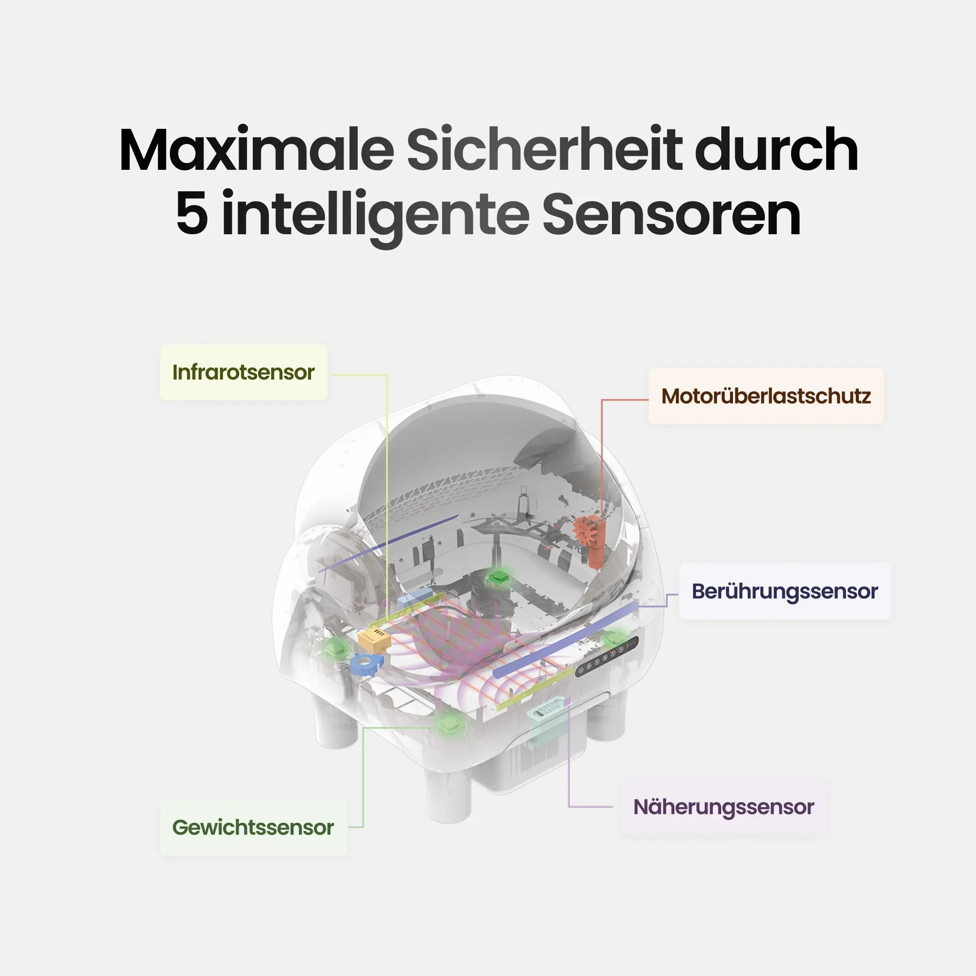 Schnittansicht eines Geräts mit 5 Sensoren: Infrarot-, Motorüberlastungs-, Berührungs-, Näherungs- und Gewichtssensor.