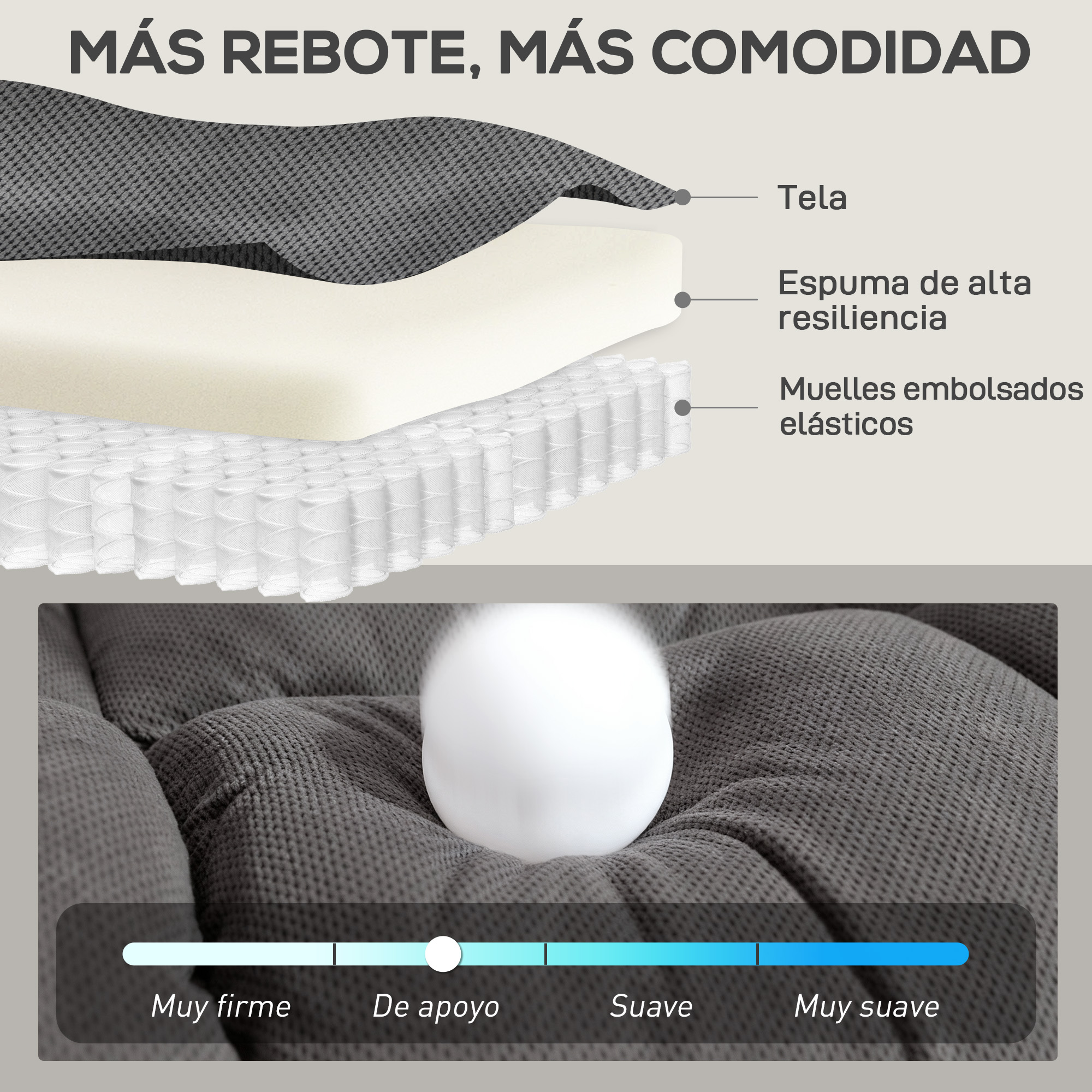 Capas de colchón: tela, espuma, resortes. Escala de firmeza.