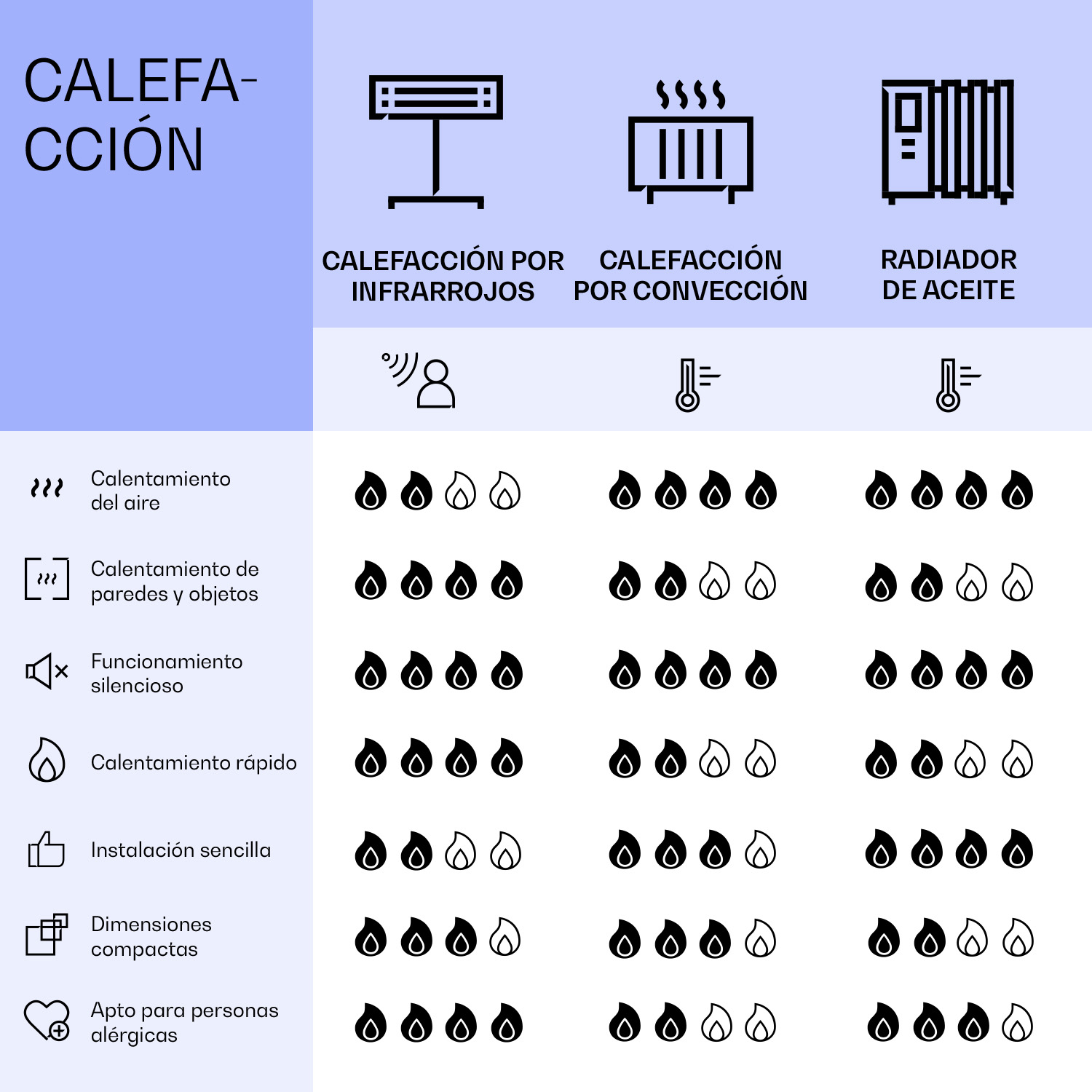 Tabella comparativa dei riscaldamenti: infrarossi, convezione, radiatore a olio, con caratteristiche.