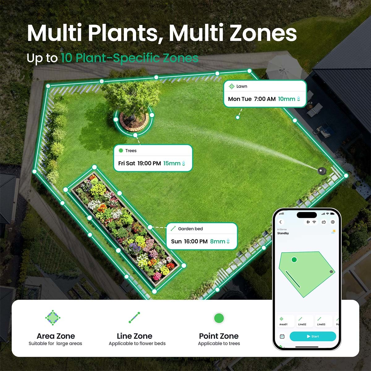 Gartenbewässerungssystem mit Zonen für Bäume, Beete und Rasen, gesteuert über App.