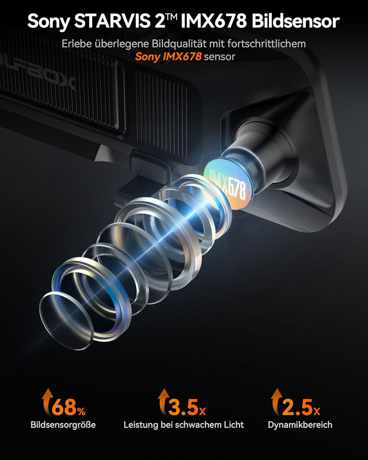 Sony IMX678 Sensor mit Linsen und Leistungsangaben: 68% Sensorgröße, 3.5x Low Light, 2.5x Dynamik.