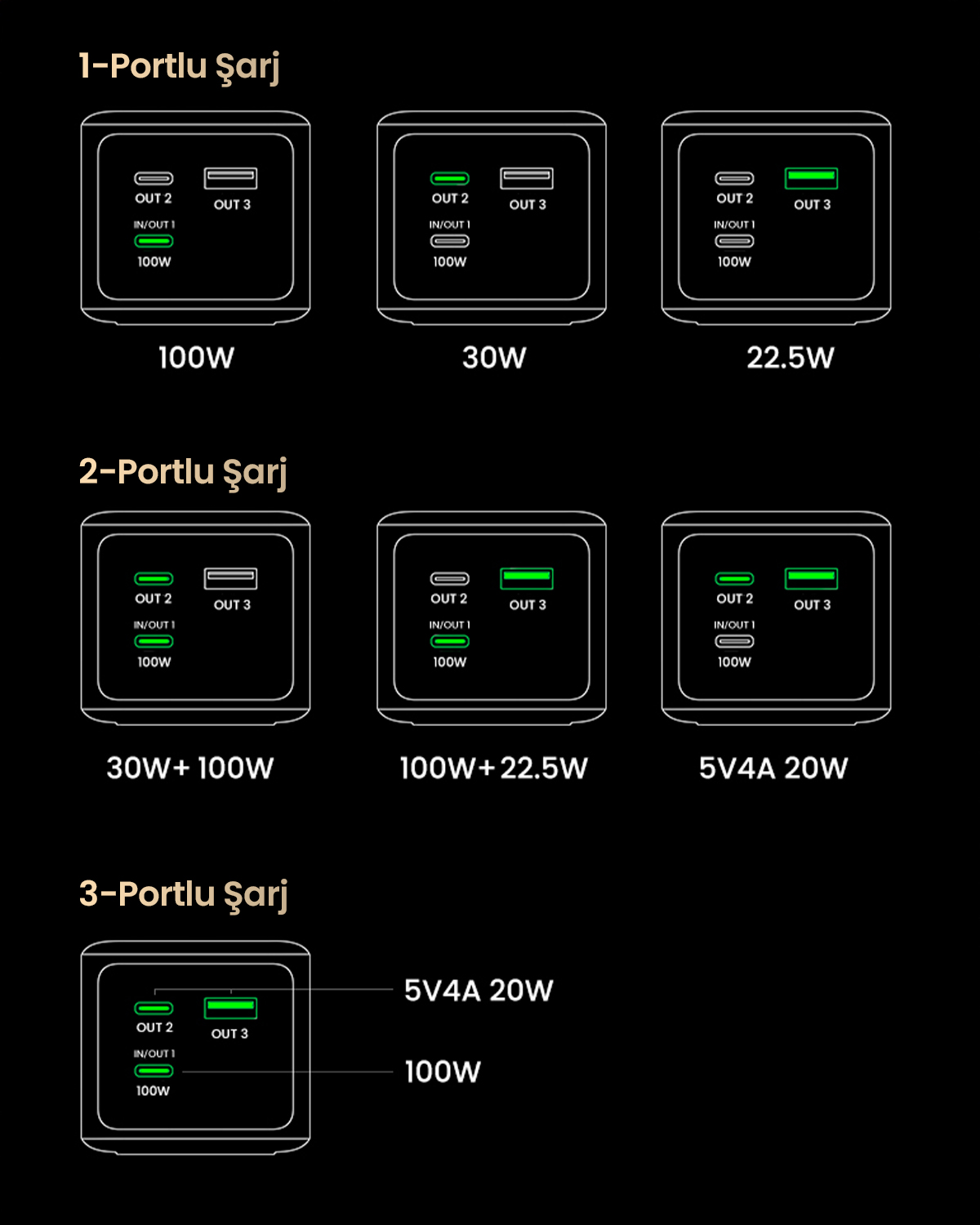 Diagram przedstawia różne ładowarki jedno-, dwu- i trzyportowe z mocami.