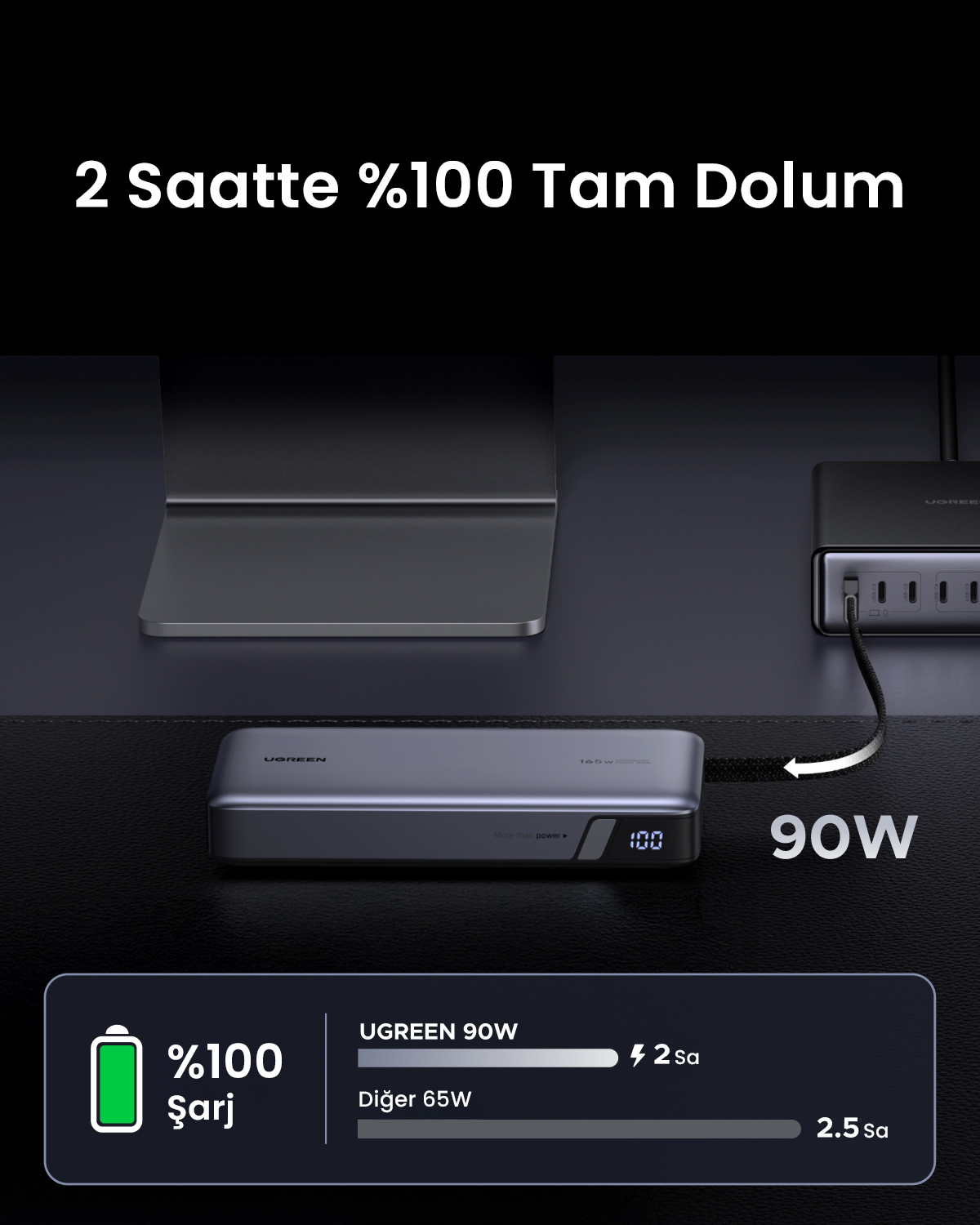 Bir UGREEN 90W şarj cihazı ve bir priz gösterilmektedir. Şarj süresi karşılaştırması.