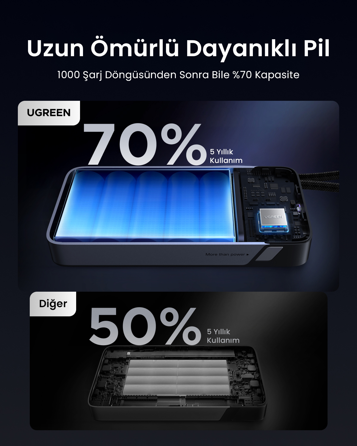 UGREEN Powerbank: 1000 şarj sonrası %70 kapasite, %50 kapasite.
