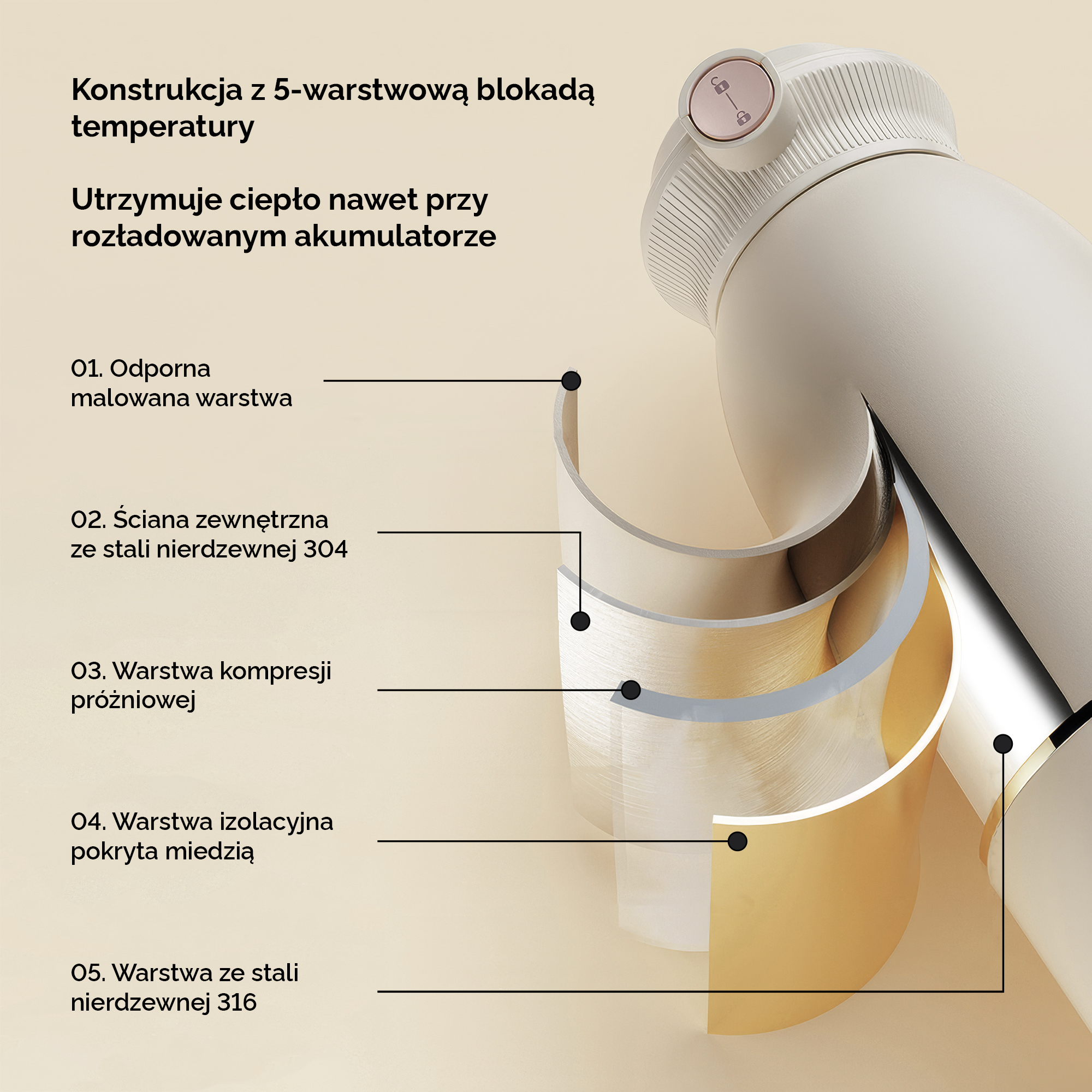 Konstrukcja z blokadą temperatury 5-warstwową. Pokazuje 5 warstw: farba, stal nierdzewna 304, próżnia, miedź, stal nierdzewna 316.
