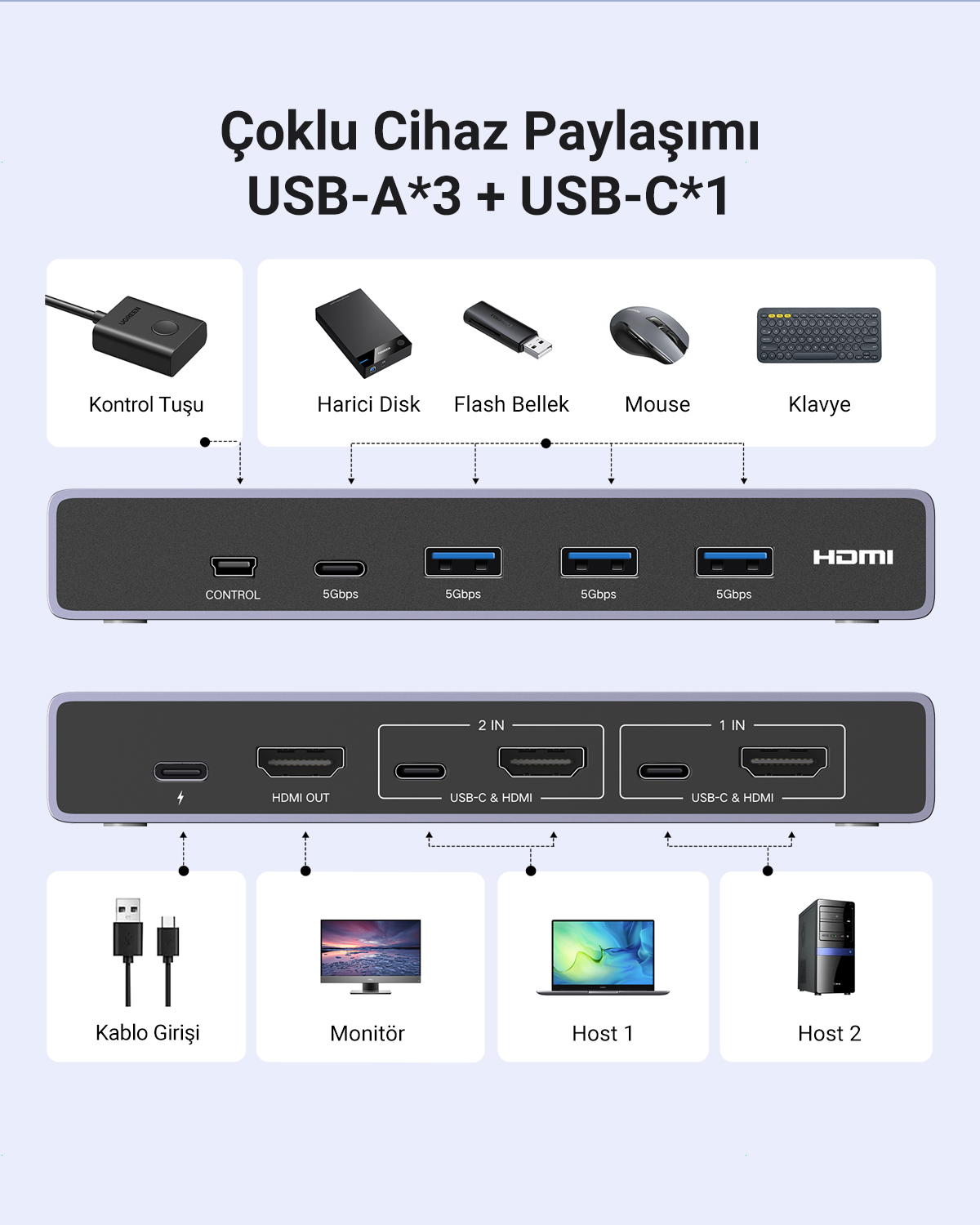 Hub con porte USB-A e USB-C, mostra dispositivi collegati: tastiera, mouse, monitor.