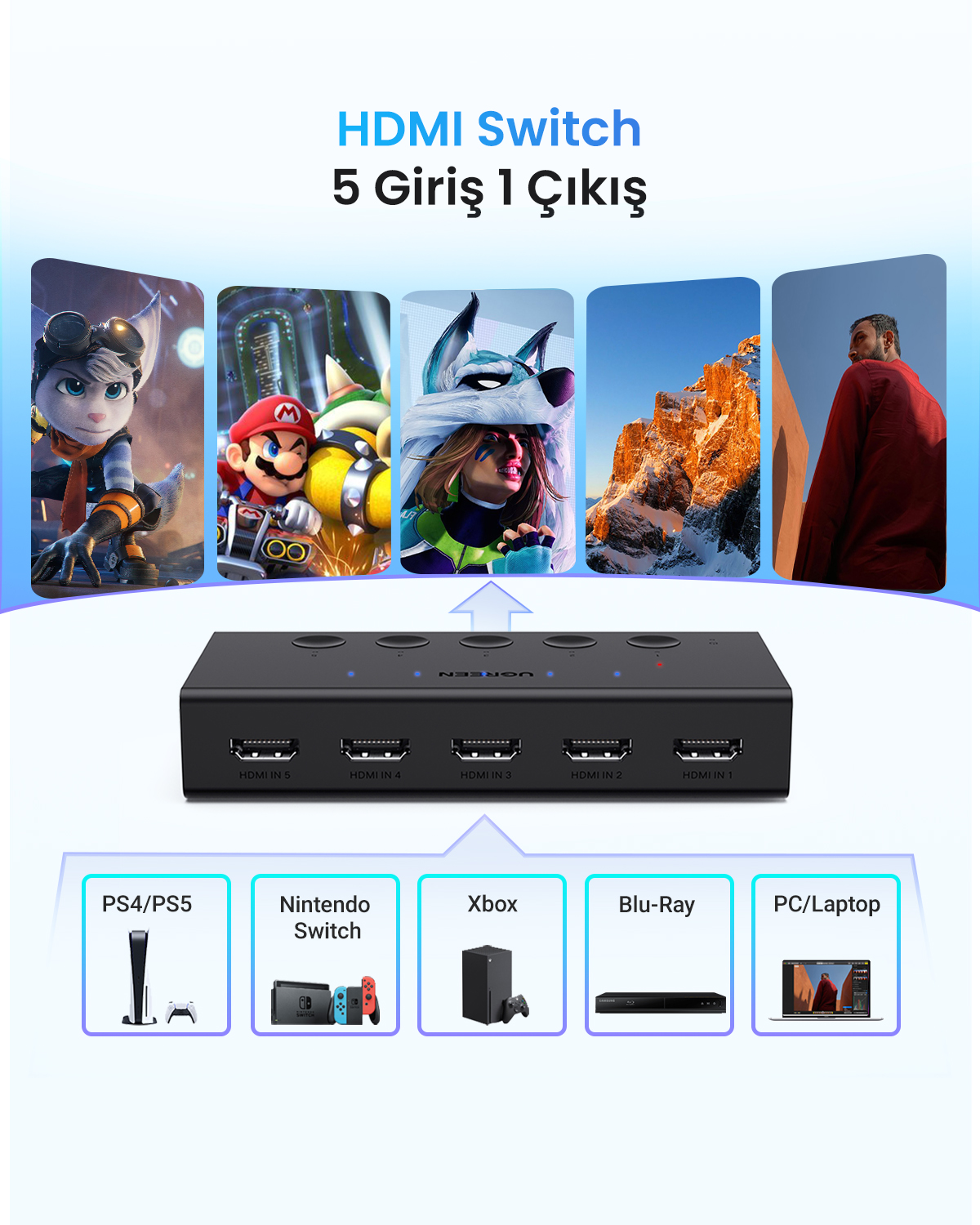 Switch HDMI con 5 ingressi e 1 uscita, con console e dispositivi.