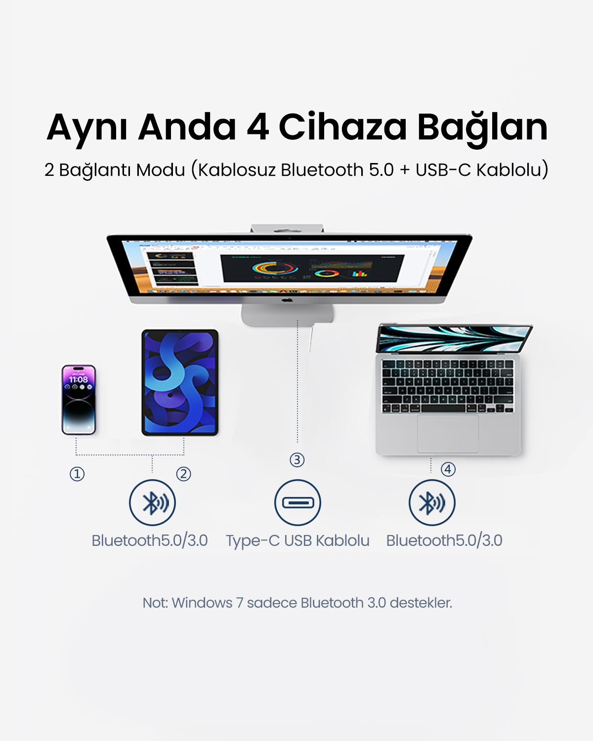 Bir iMac, iPhone, iPad ve MacBook Bluetooth ve USB-C ile bağlı.