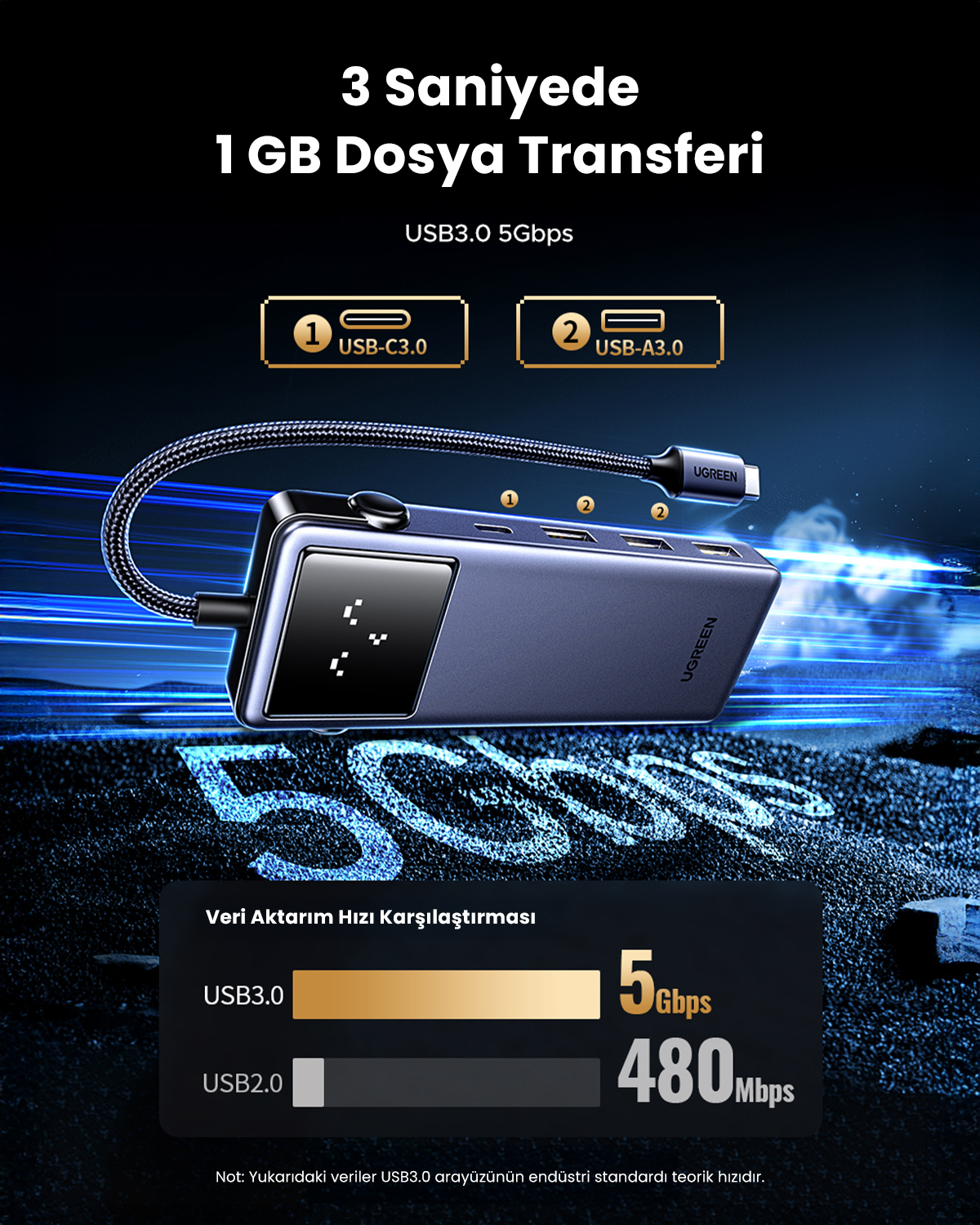 Hub USB 3.0 o prędkości 5 Gbps, transferuje 1 GB w 3 sekundy.