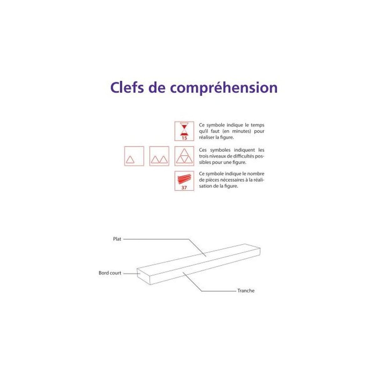 Chiavi di comprensione: tempo, difficoltà, pezzi. Diagramma di tavola con etichette.