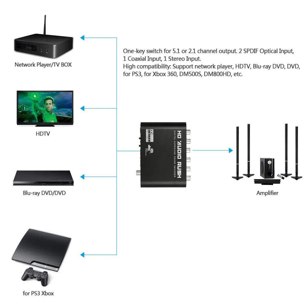 Diagramm zeigt Netzwerkplayer, HDTV, Blu-ray-Player, PS3 und Audio-Decoder, verbunden mit einem Verstärker.