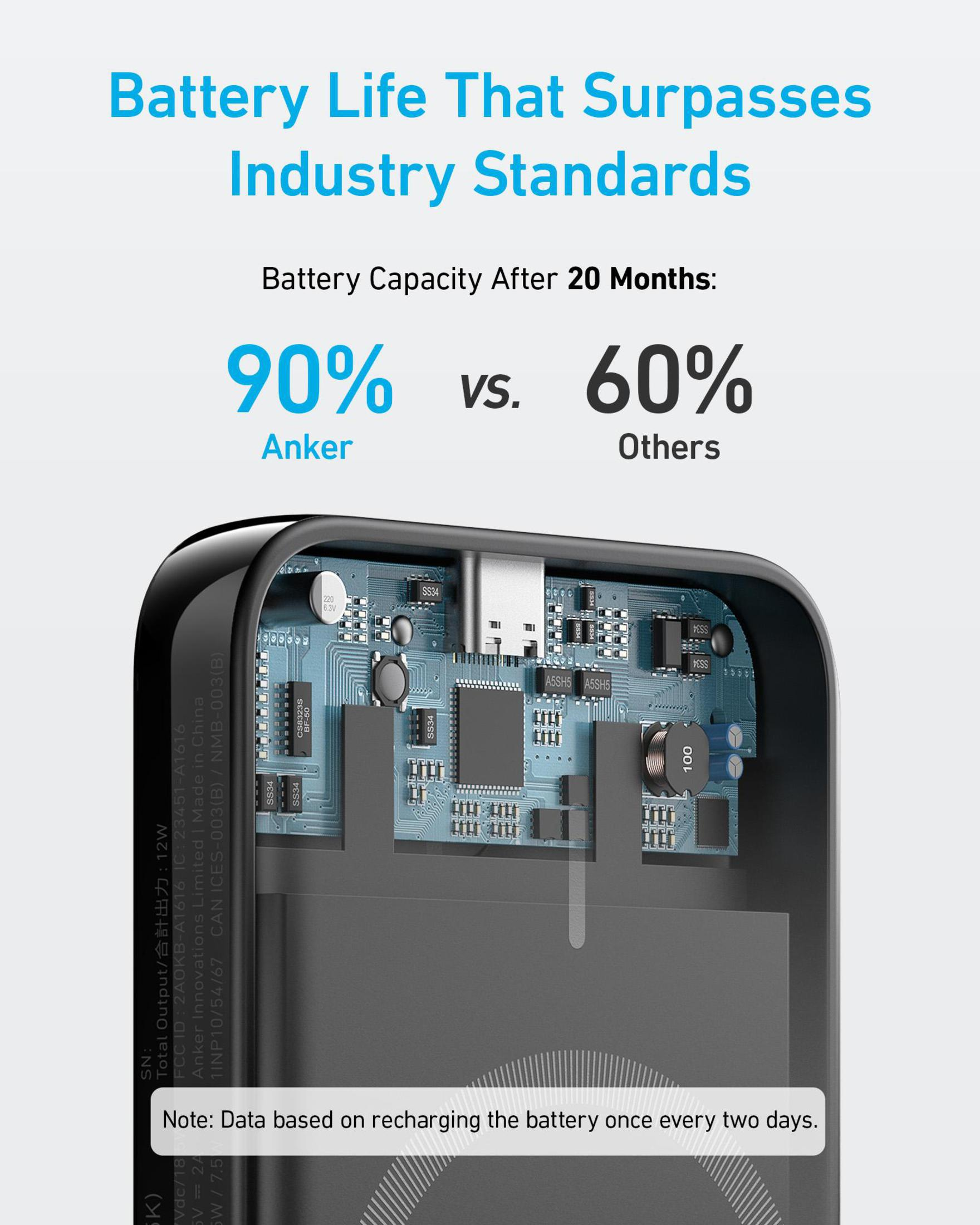 Power bank Anker: 90% di capacità dopo 20 mesi vs. 60% per altri.