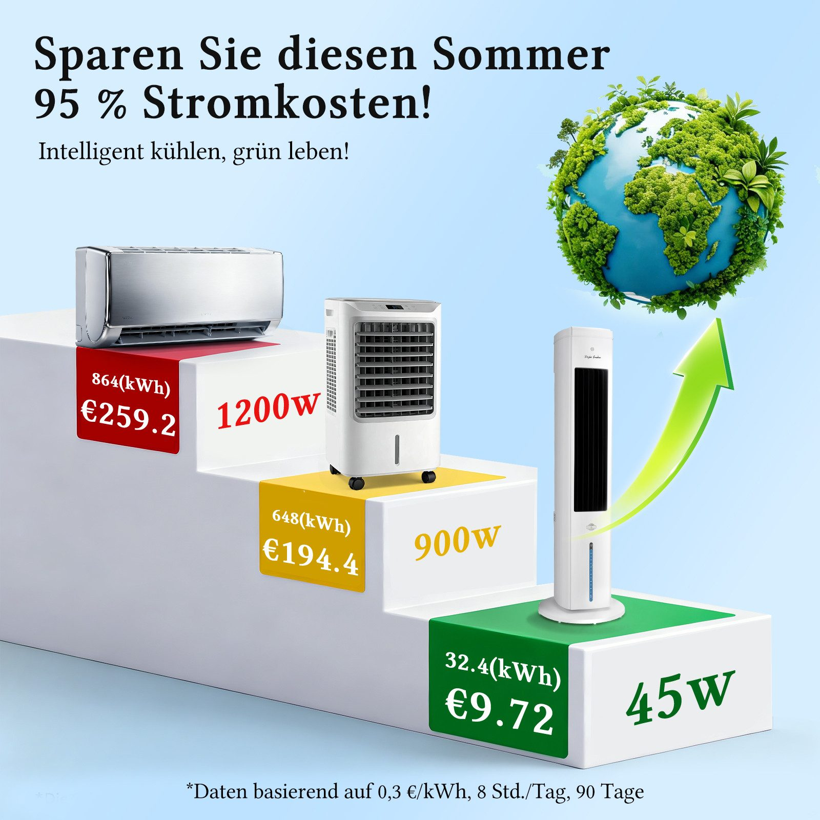Klimaanlagen und Luftkühler auf Stufen, mit Preisen und Verbrauchsangaben. Grüne Erde oben.