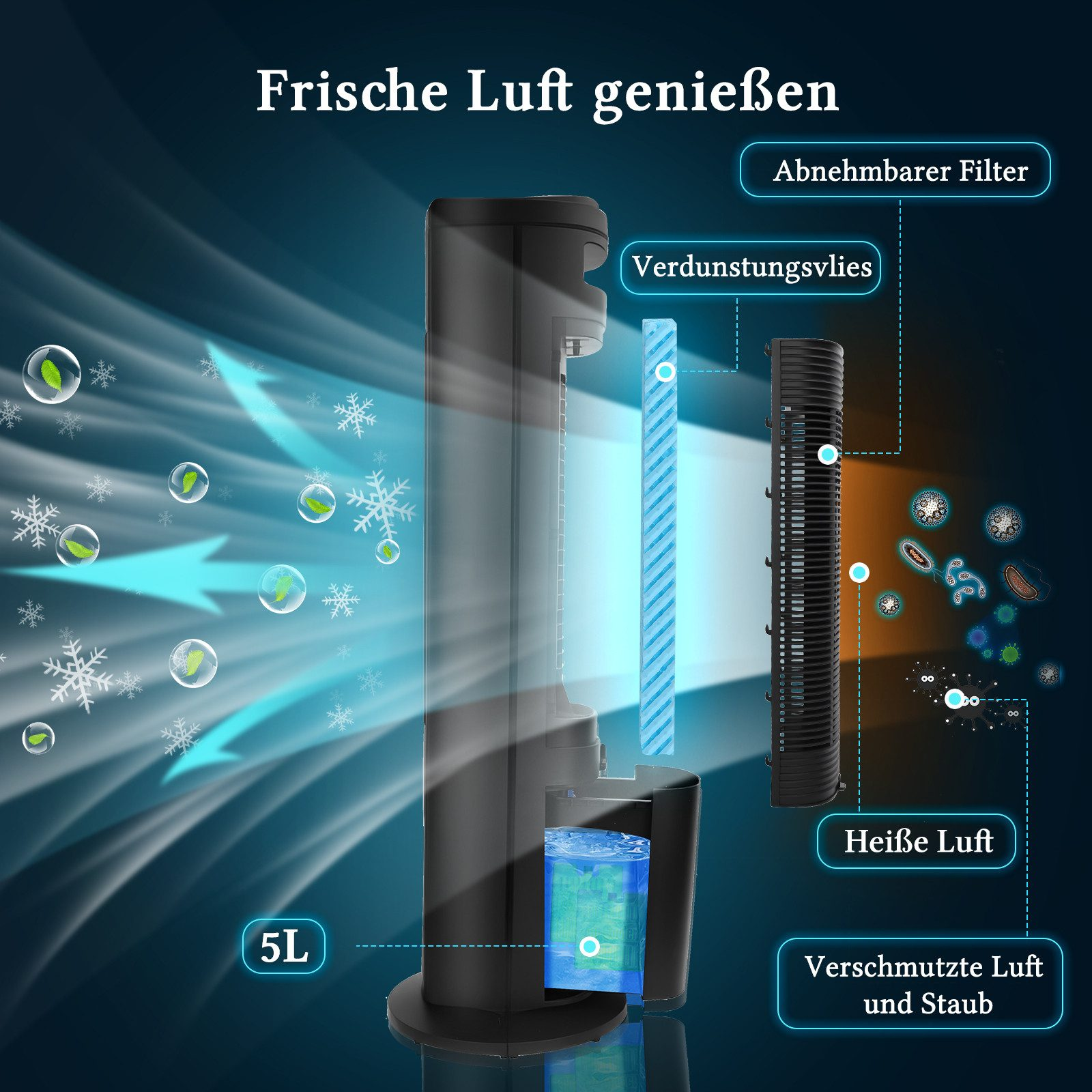 Luftreiniger mit Wassertank, Verdunstungsvlies, Filter und Icons für reine/verschmutzte Luft.