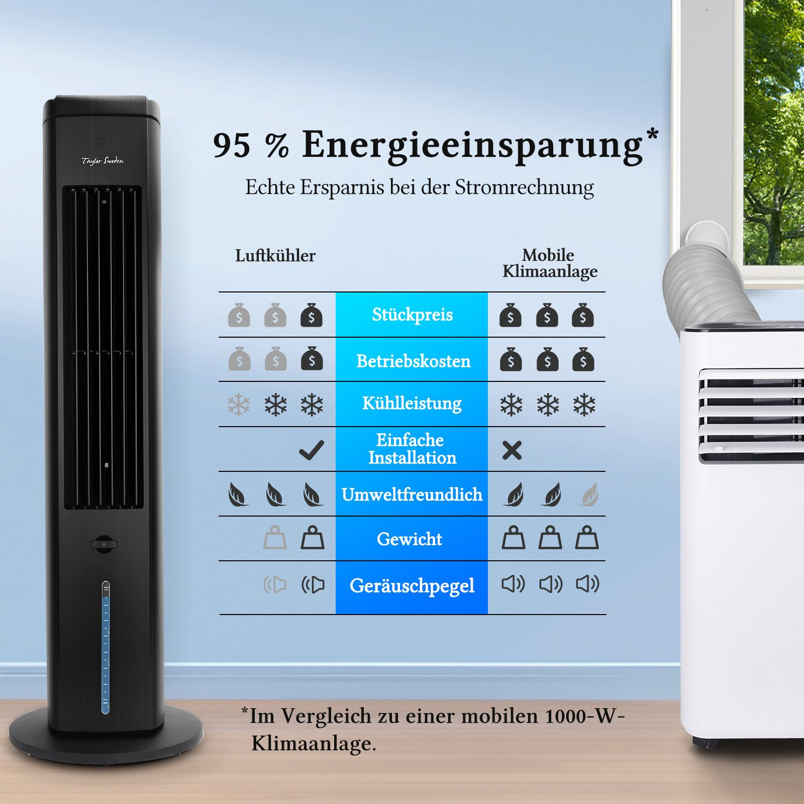 Vergleich von Luftkühler und Klimaanlage: Energieeinsparung, Kosten, Kühlleistung, Installation, Umweltfreundlichkeit, Gewicht, Geräuschpegel.