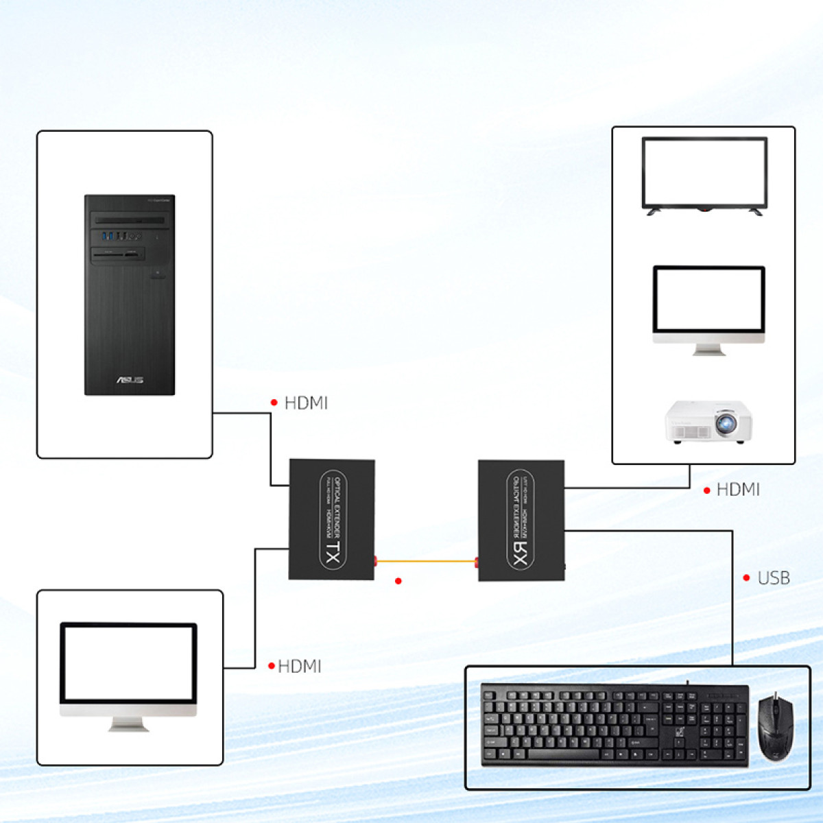 Diagramm zeigt einen Computerturm, Monitor und Projektor, die an HDMI-Extender angeschlossen sind.