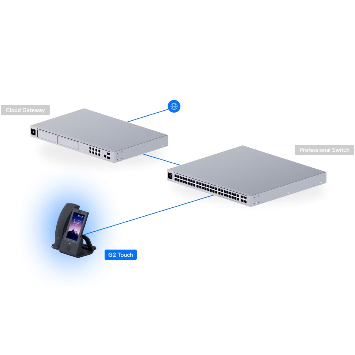 Diagram sieciowy pokazujący Cloud Gateway, Professional Switch i telefon G2 Touch.
