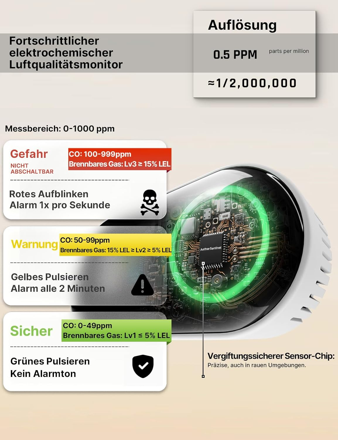 Fortschrittlicher Luftqualitätsmonitor mit drei Alarmstufen: Gefahr, Warnung, Sicher.