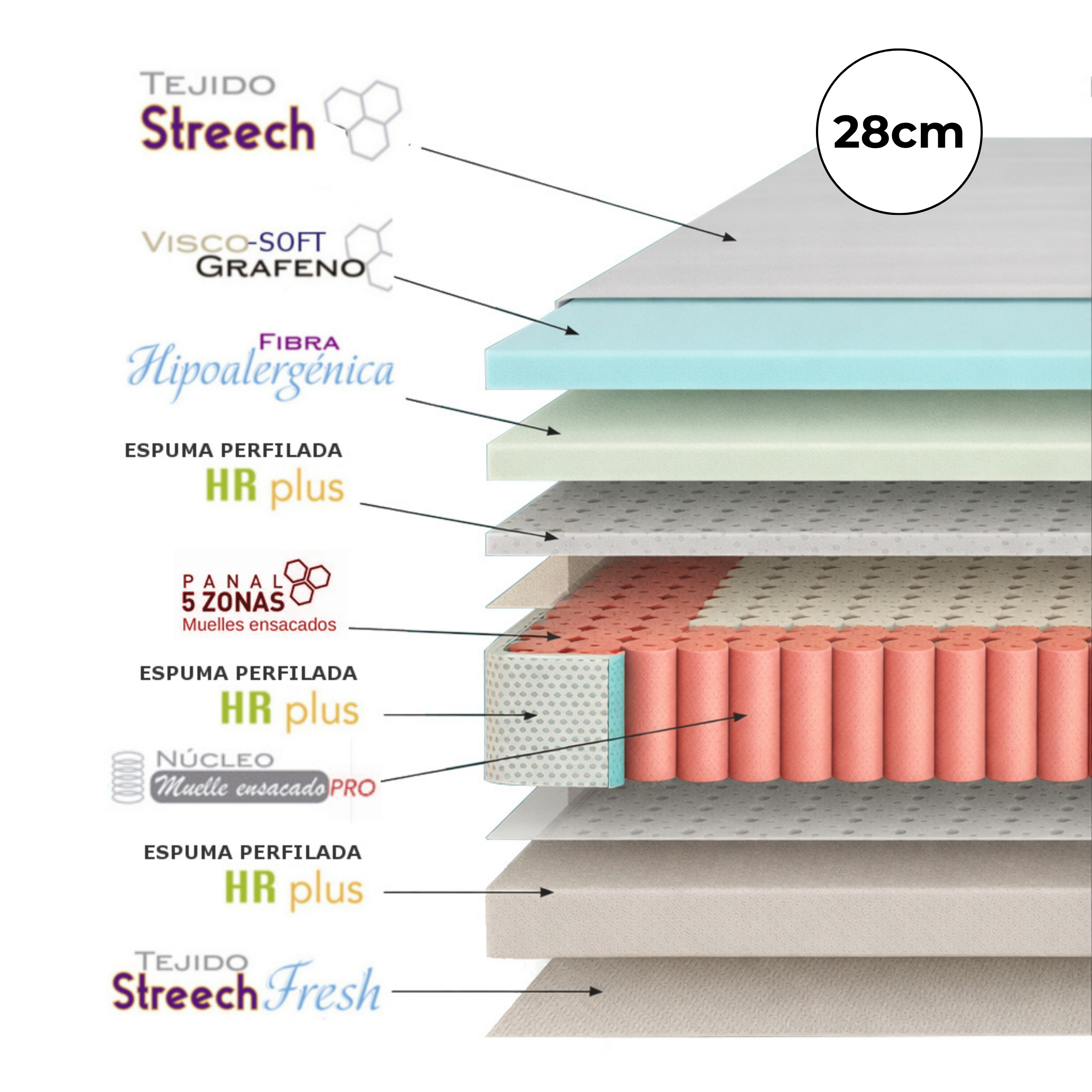 Estructura en capas de un colchón de 28cm con diferentes materiales.