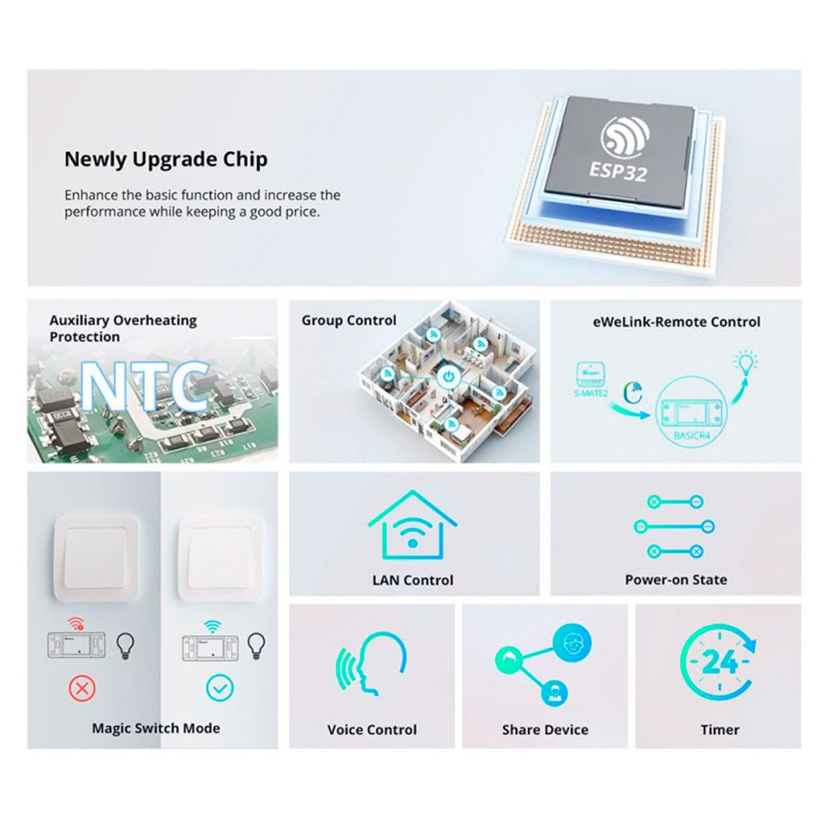 Infografika o technologii smart home: chip ESP32, ochrona NTC, sterowanie grupowe, zdalne sterowanie, LAN, głos, udostępnianie, minutnik.