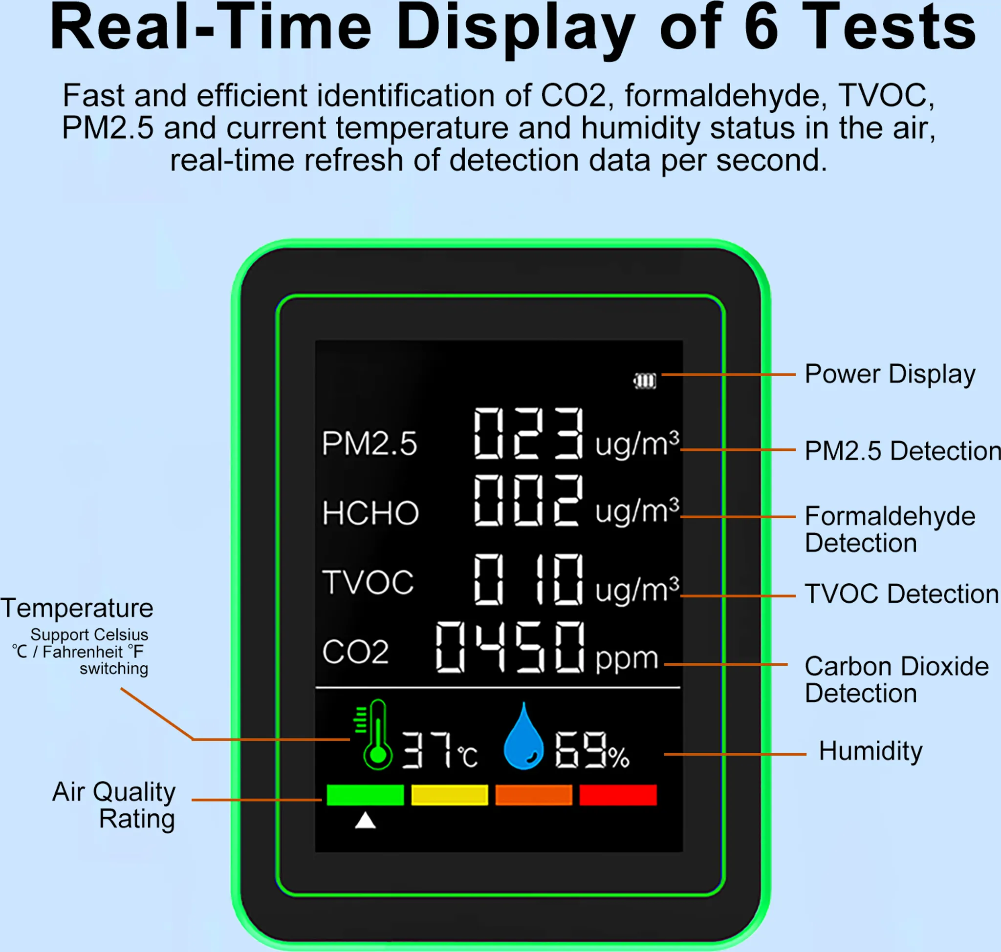 Ein Luftqualitätsmessgerät zeigt PM2.5, HCHO, TVOC, CO2, Temperatur und Luftfeuchtigkeit an.