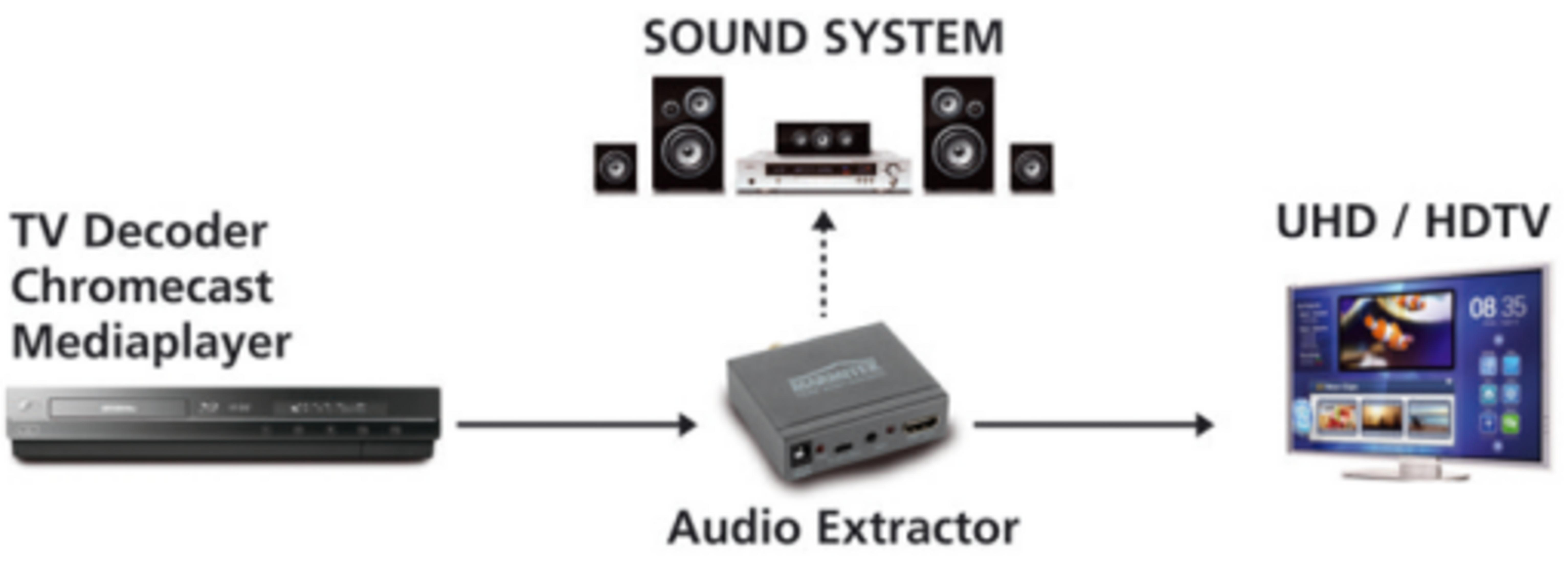 Diagram of a home theater system with a media player, audio extractor, and UHD TV.