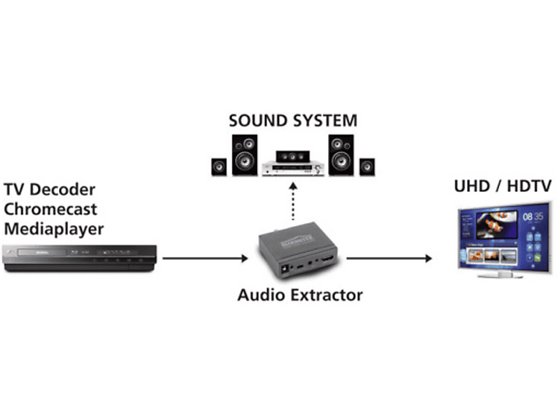 MARMITEK Connect AE14, Convertitore HDMI, Estrattore audio 4K, ARC
