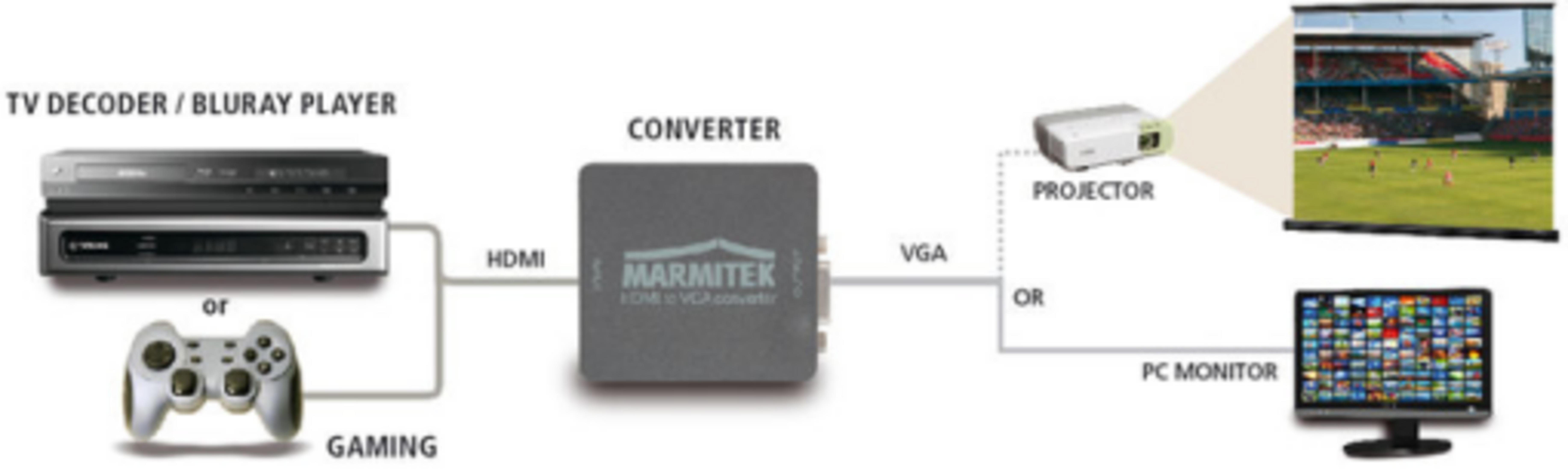 Converter connection diagram: Decoder/player or game console to converter.