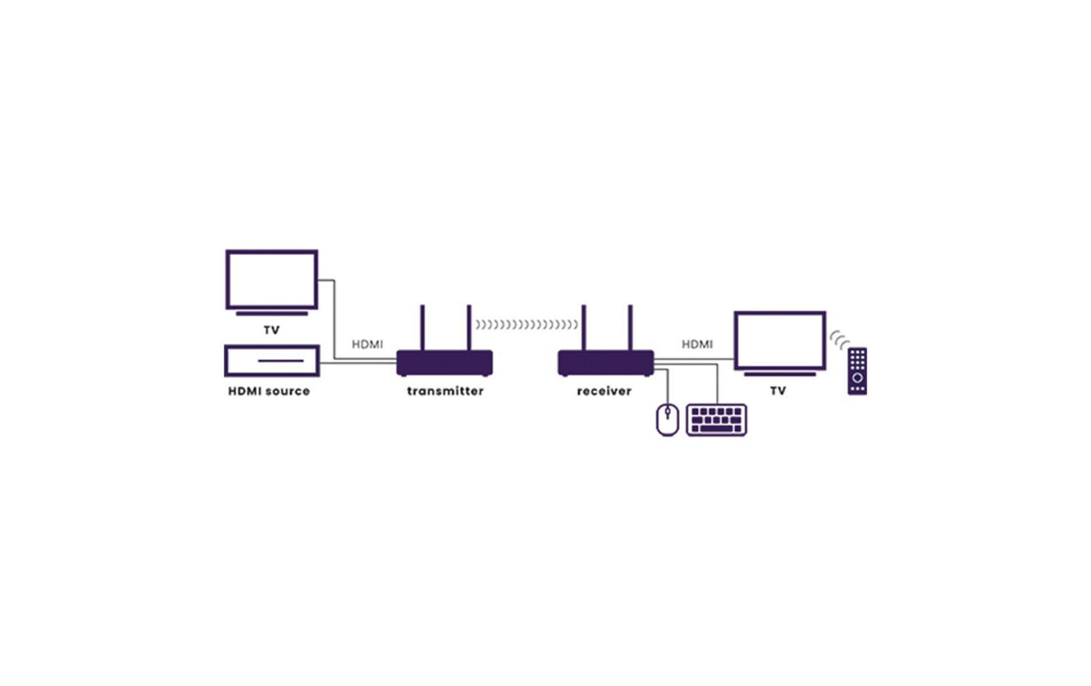 Diagram shows HDMI source, transmitter, receiver, keyboard, mouse, and two TVs.