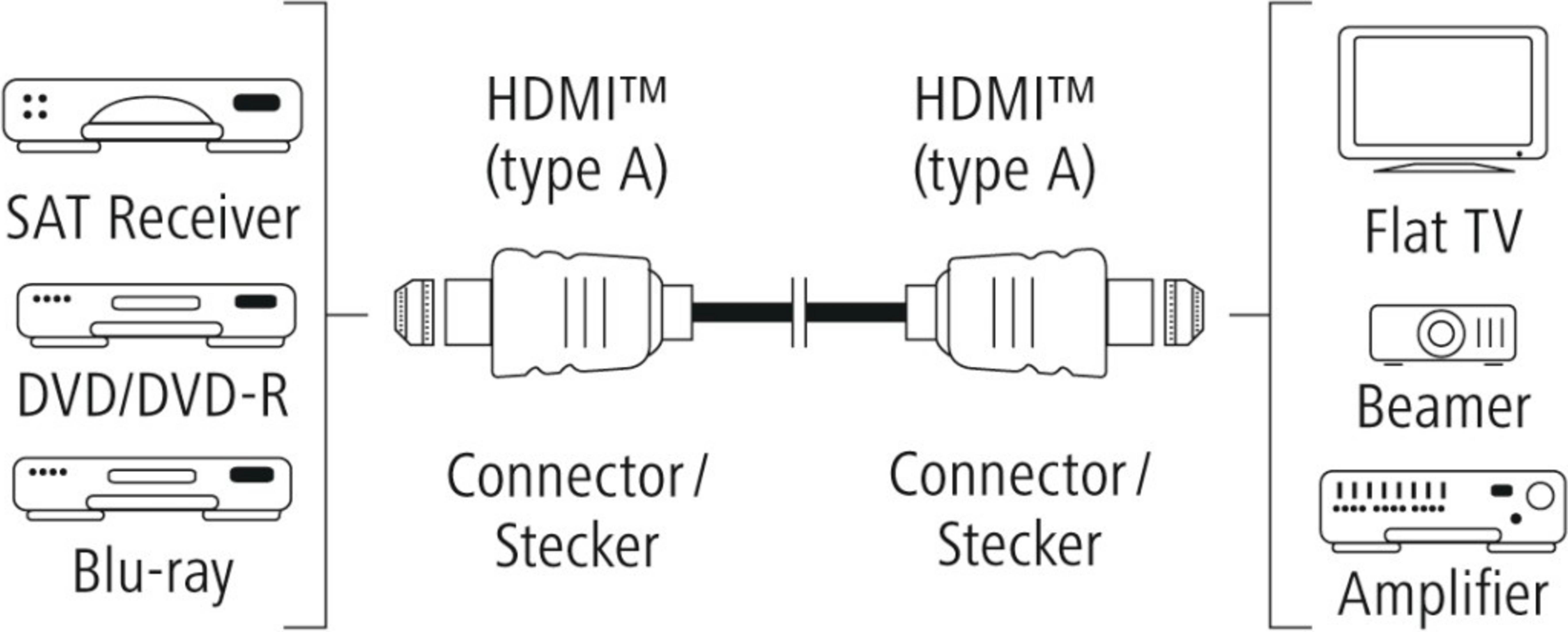 Schema zeigt HDMI-Verbindung von Geräten wie SAT-Receiver zu TV.