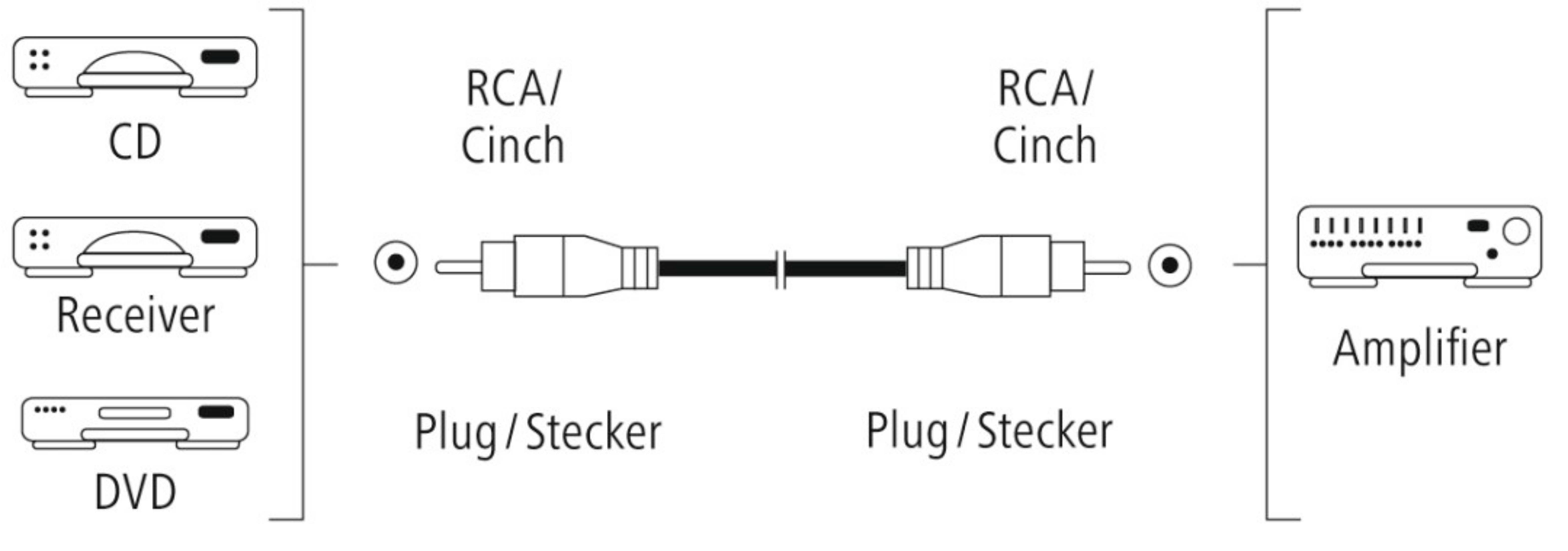 Diagram pokazuje odtwarzacz CD, Amplituner, DVD podłączony do Wzmacniacza przez kable RCA.