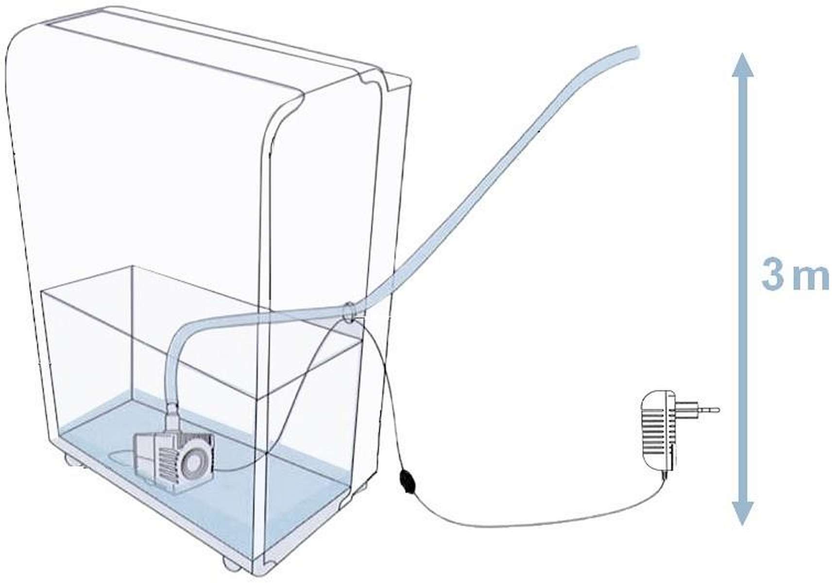 Ein Pumpensystem in einem Tank mit einem Netzteil und einer Höhenanzeige von 3m.