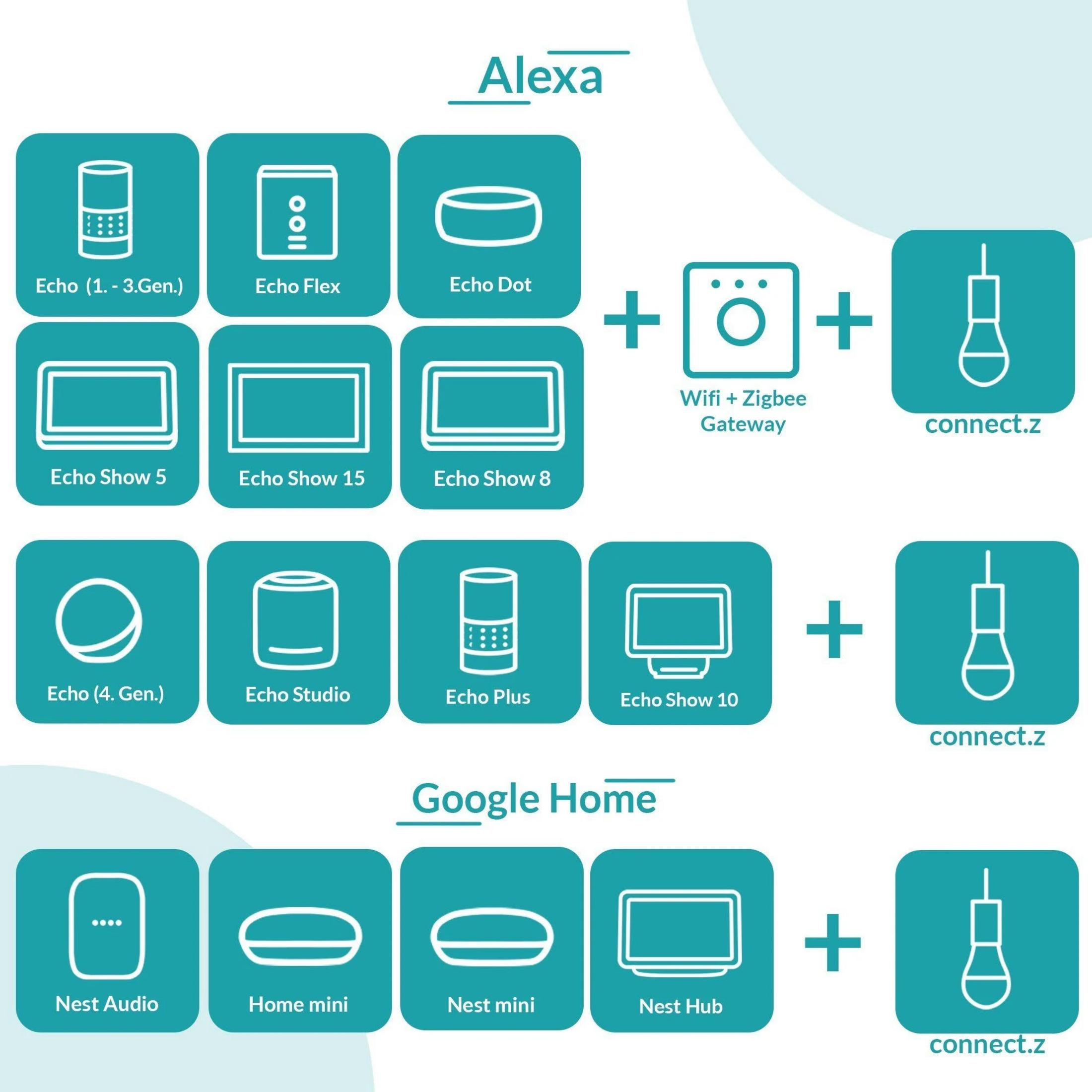 Grafik zeigt Alexa und Google Home Geräte mit Verbindungssymbolen.