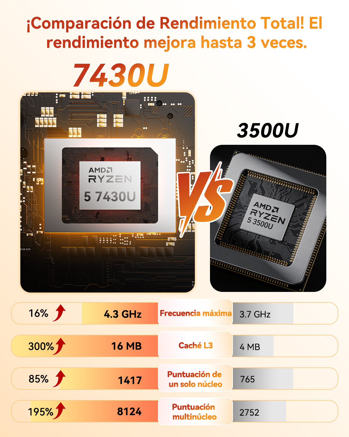 Comparación de procesadores AMD Ryzen 7430U y 3500U con métricas de rendimiento.