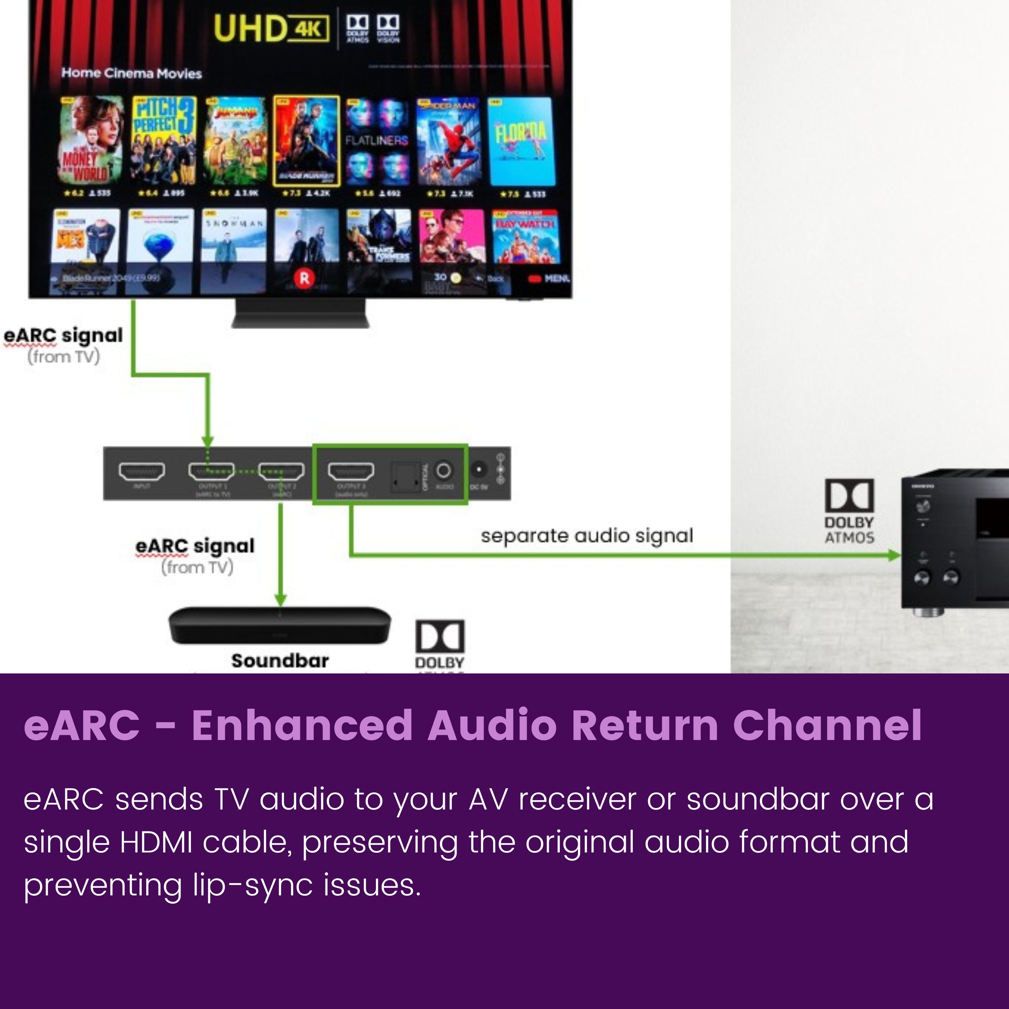 Diagram shows eARC connection from TV to soundbar and AV receiver.