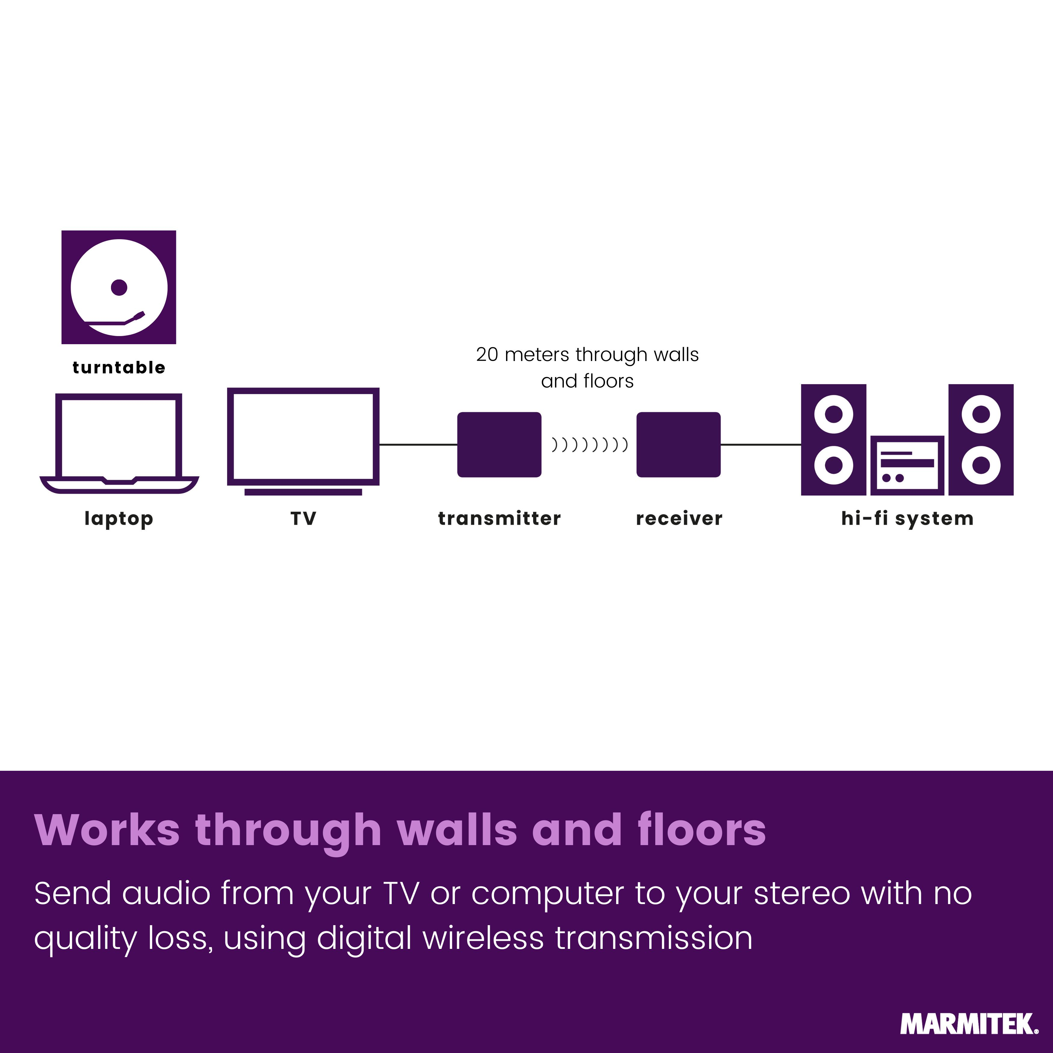 Diagramme montre connexion de tourne-disque, ordinateur portable, TV à émetteur, récepteur, chaîne Hi-Fi.