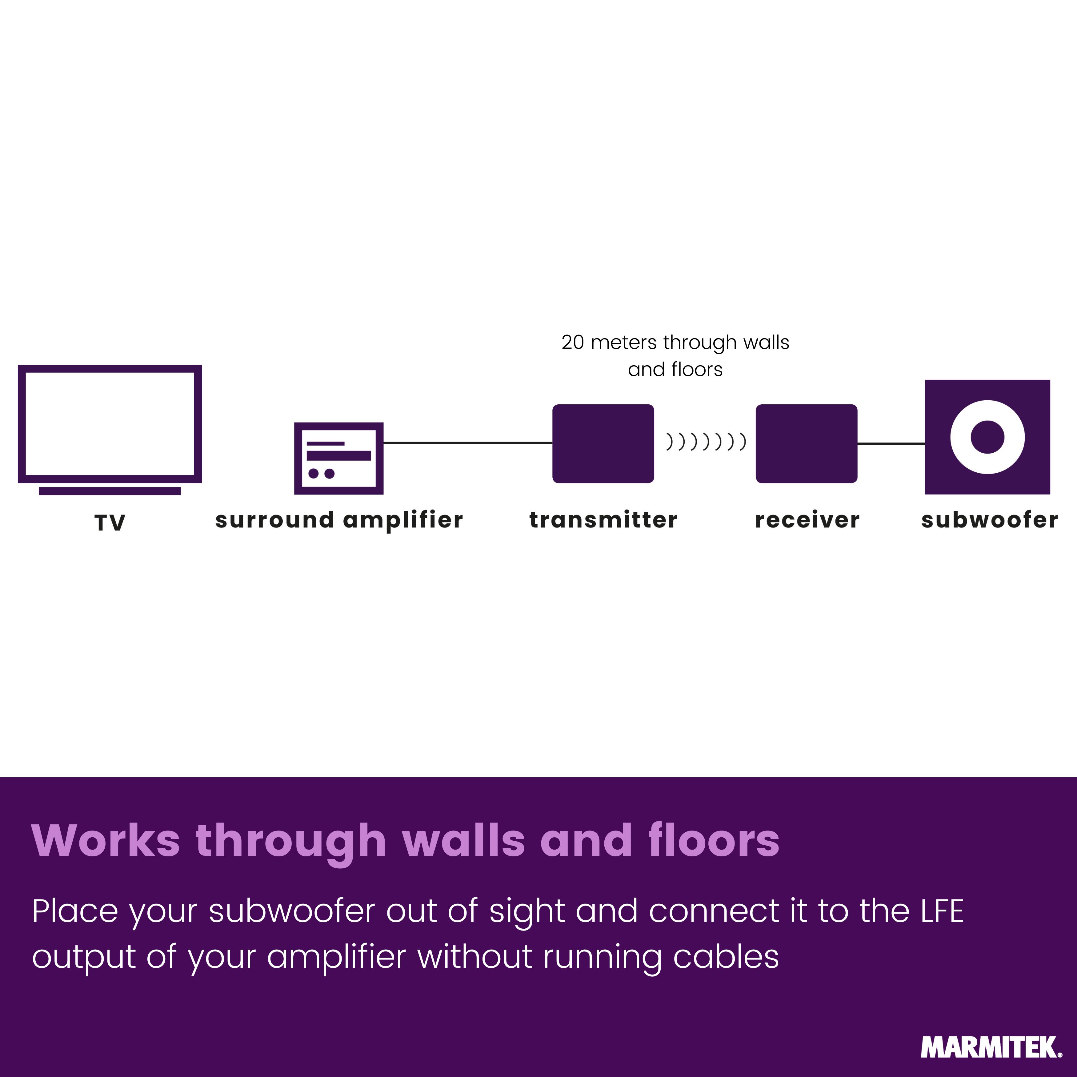 Schéma : TV, amplificateur, émetteur, récepteur, subwoofer. Fonctionne à travers les murs.