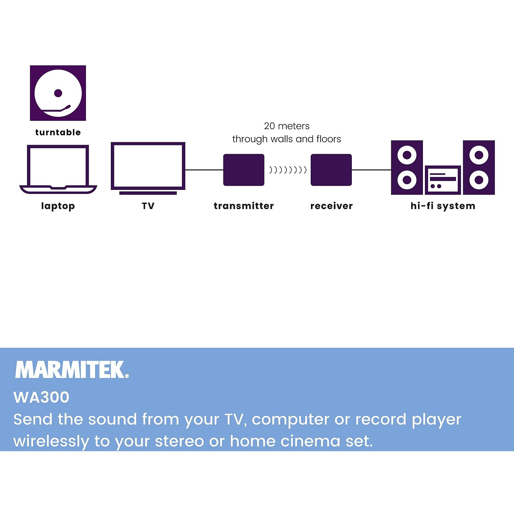 Schéma d'un système audio sans fil : platine vinyle, ordinateur portable, TV, émetteur, récepteur, système hi-fi.