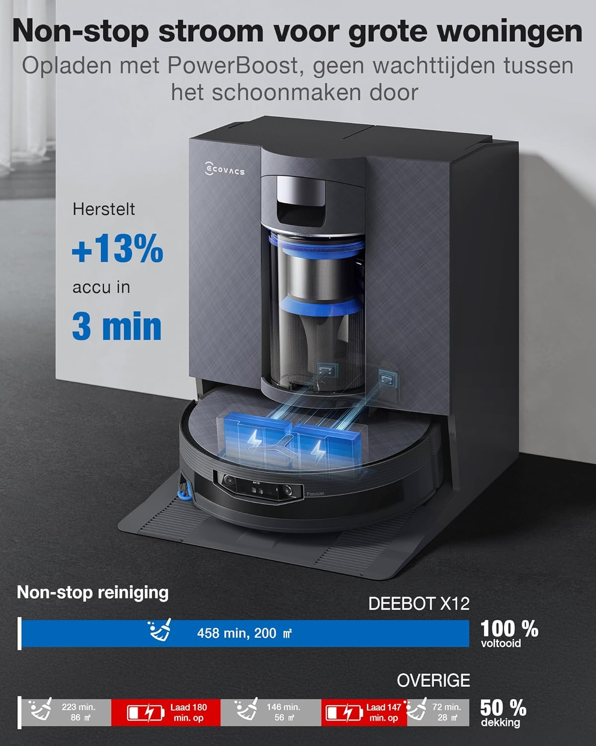Een robotstofzuiger laadt op zijn station. Tekst promoot snel opladen.