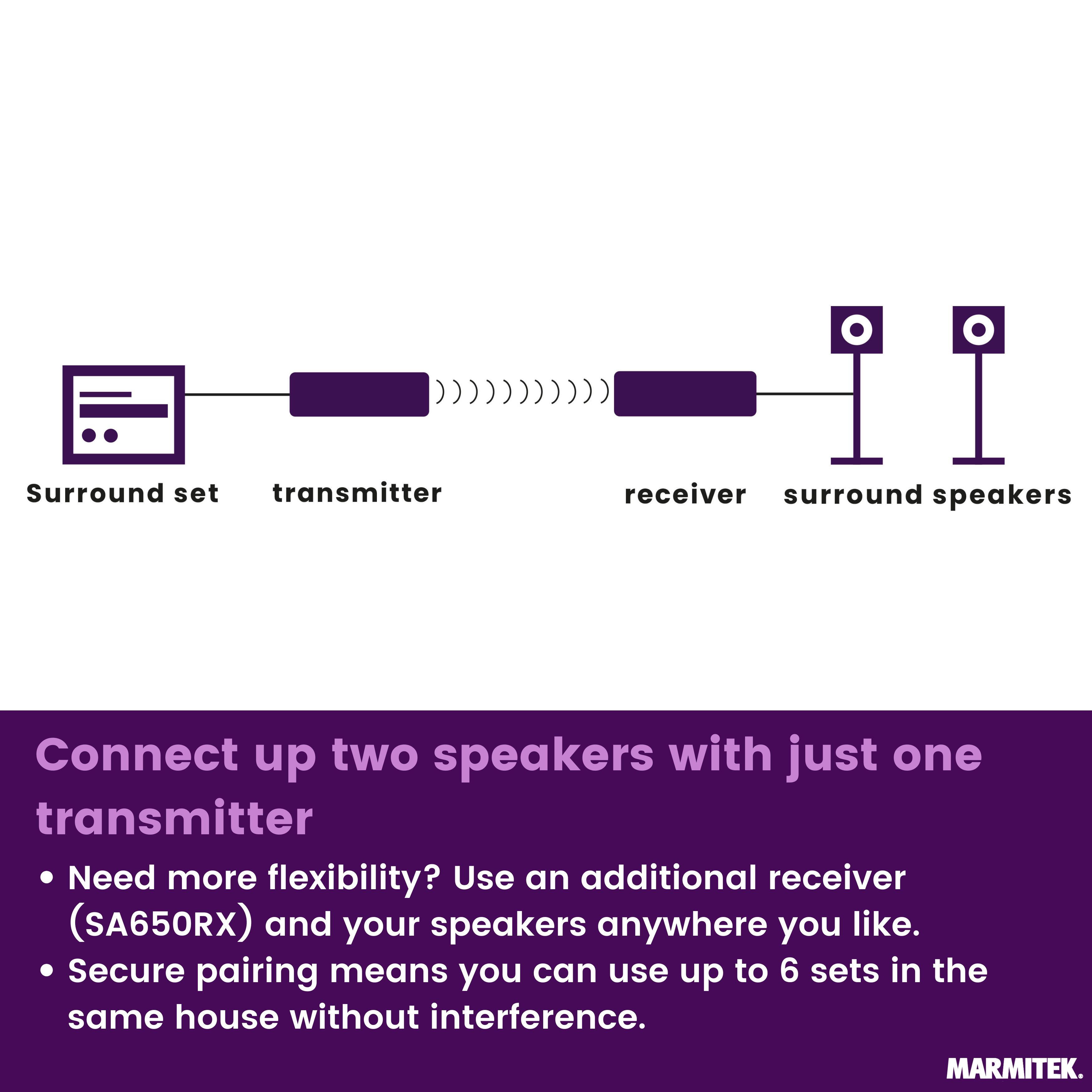 Diagram of surround system: set, transmitter, receiver, speakers.