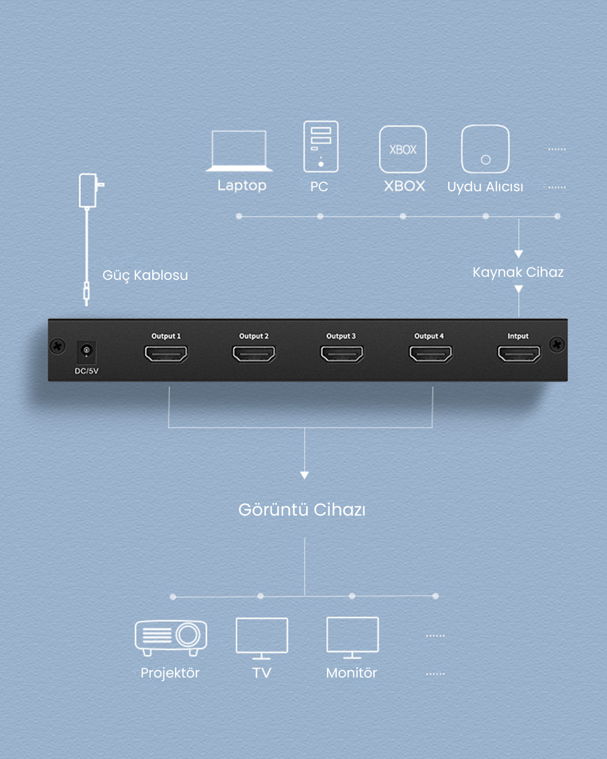 4 çıkışlı bir HDMI ayırıcı, dizüstü bilgisayar, PC, Xbox, Alıcılar ve Ekranlara bağlıdır.