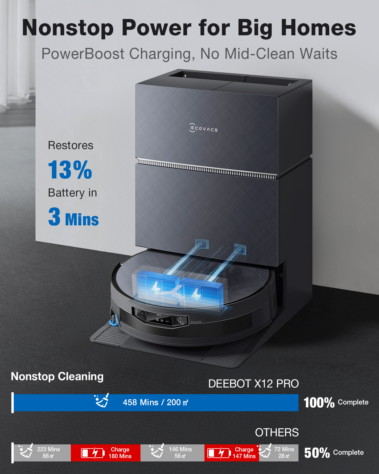 Un robot aspirateur se charge sur une station. 13% de batterie en 3 min.