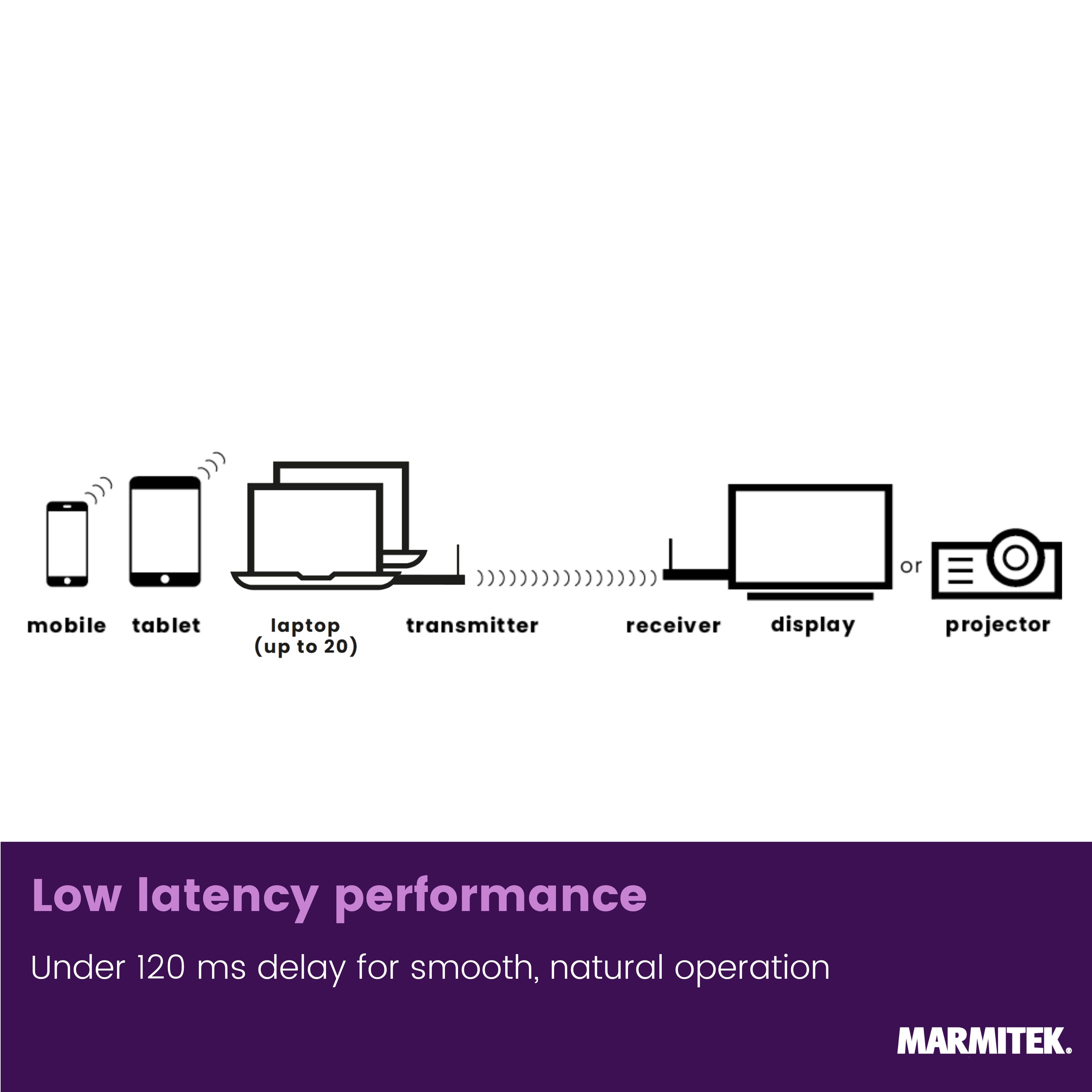 Diagram toont mobiel, tablet, laptop, zender, ontvanger, display of projector.