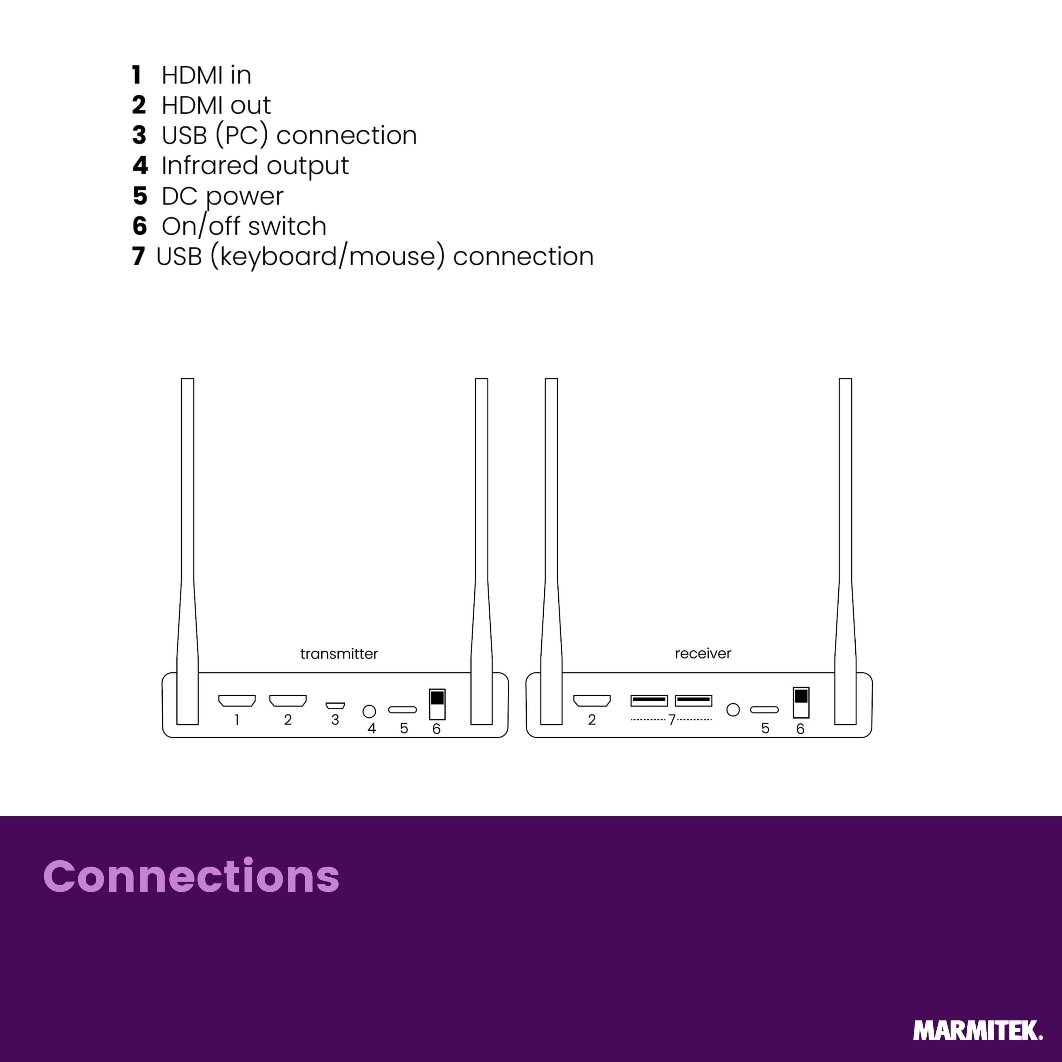 Diagram showing transmitter and receiver ports and connections.