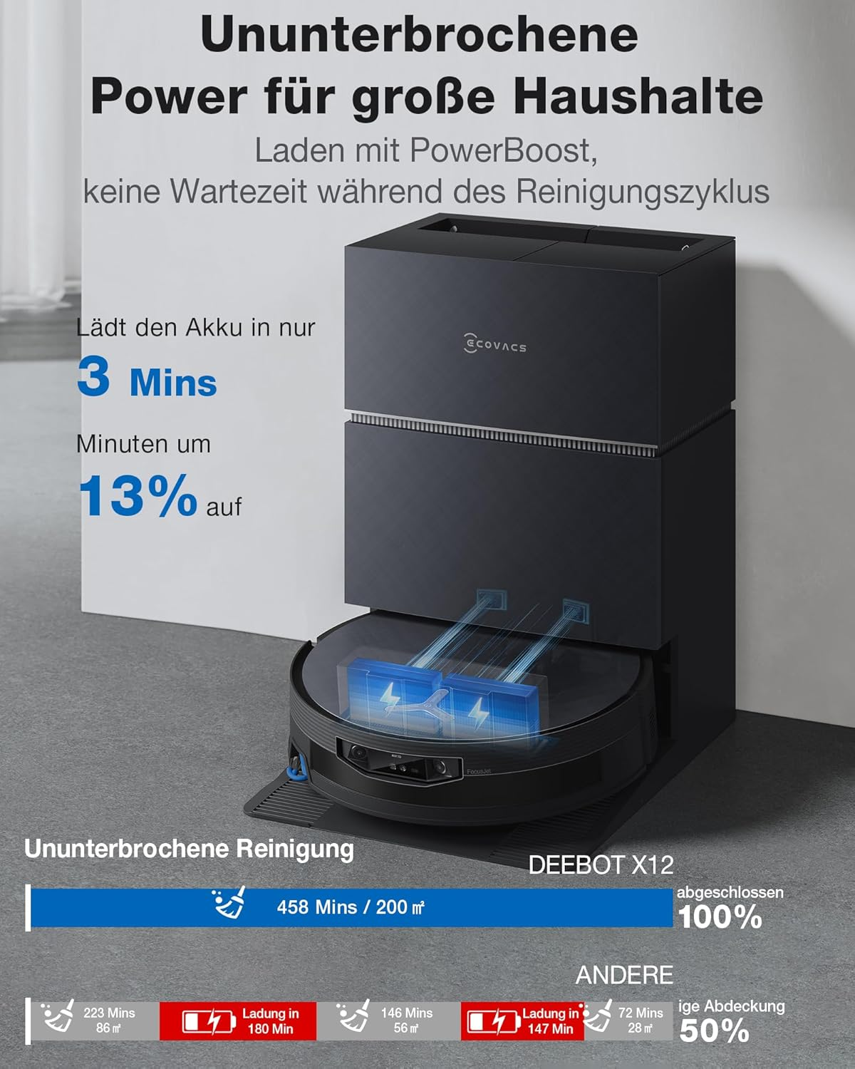 Un robot aspirateur se recharge rapidement sur sa station. Le texte souligne 3 min de charge.