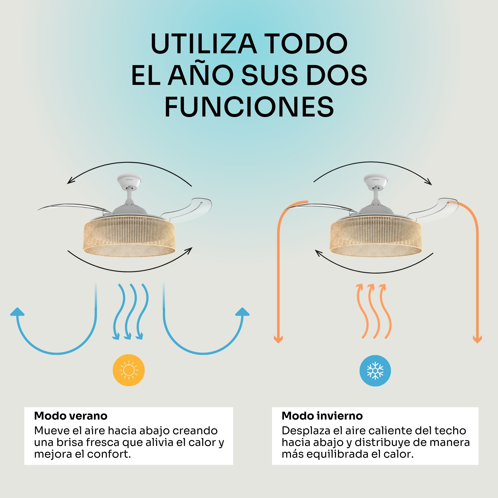 Ventilador de techo con dos modos: verano (refresca) e invierno (calienta).