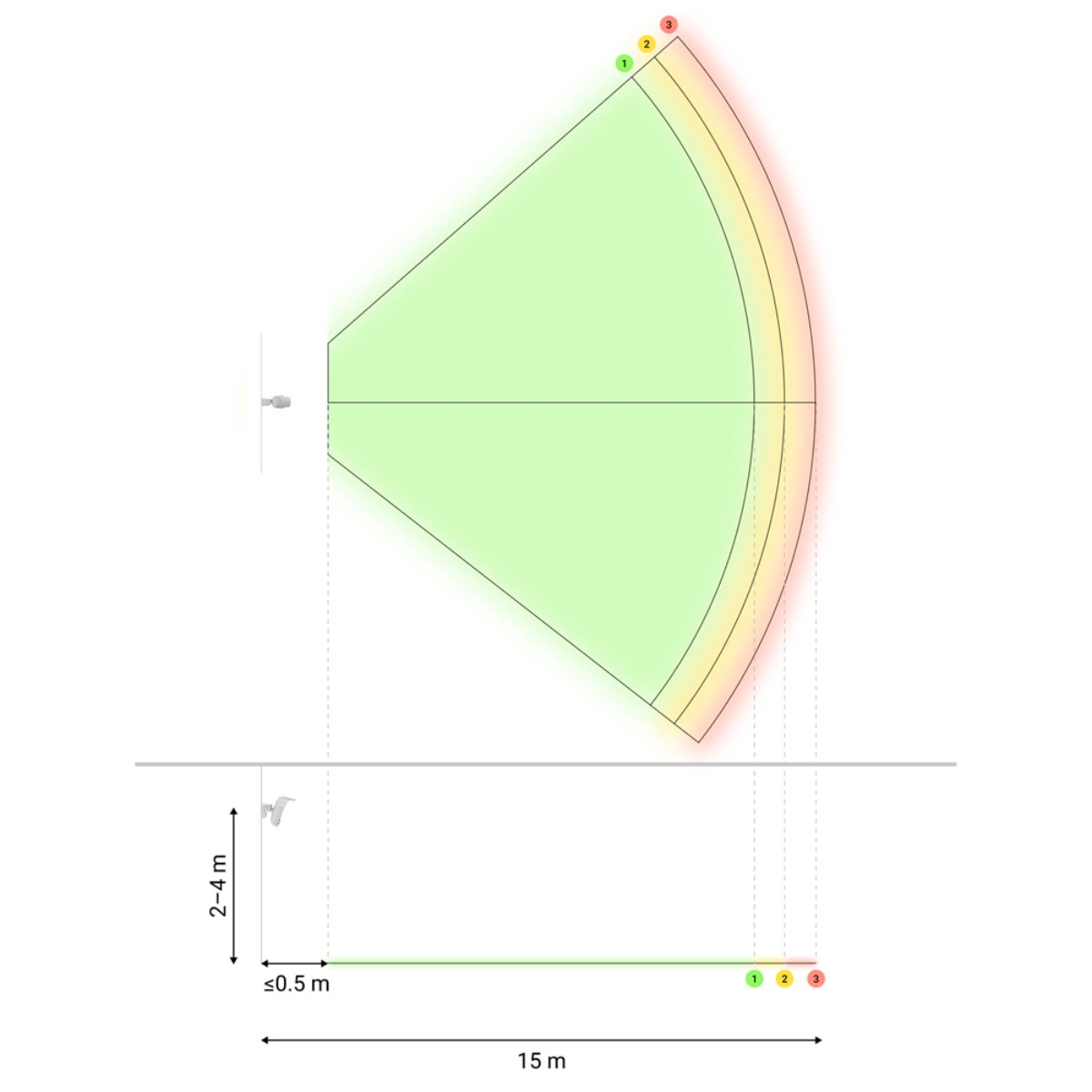 El diagrama muestra la cobertura del sensor. Zona verde es zona principal, zonas amarilla/roja muestran detección reducida.