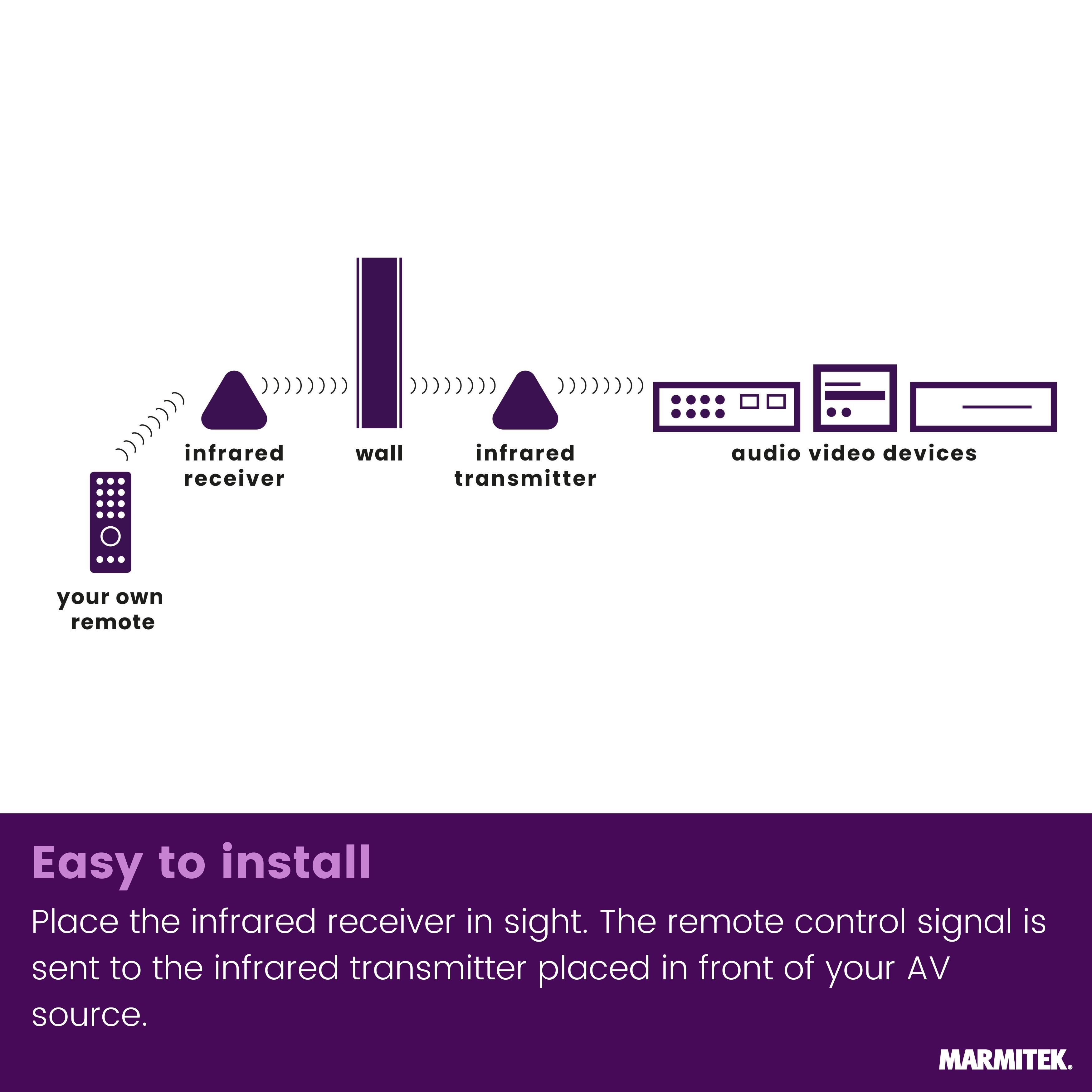 Diagram shows remote, receiver, wall, transmitter, and AV devices.