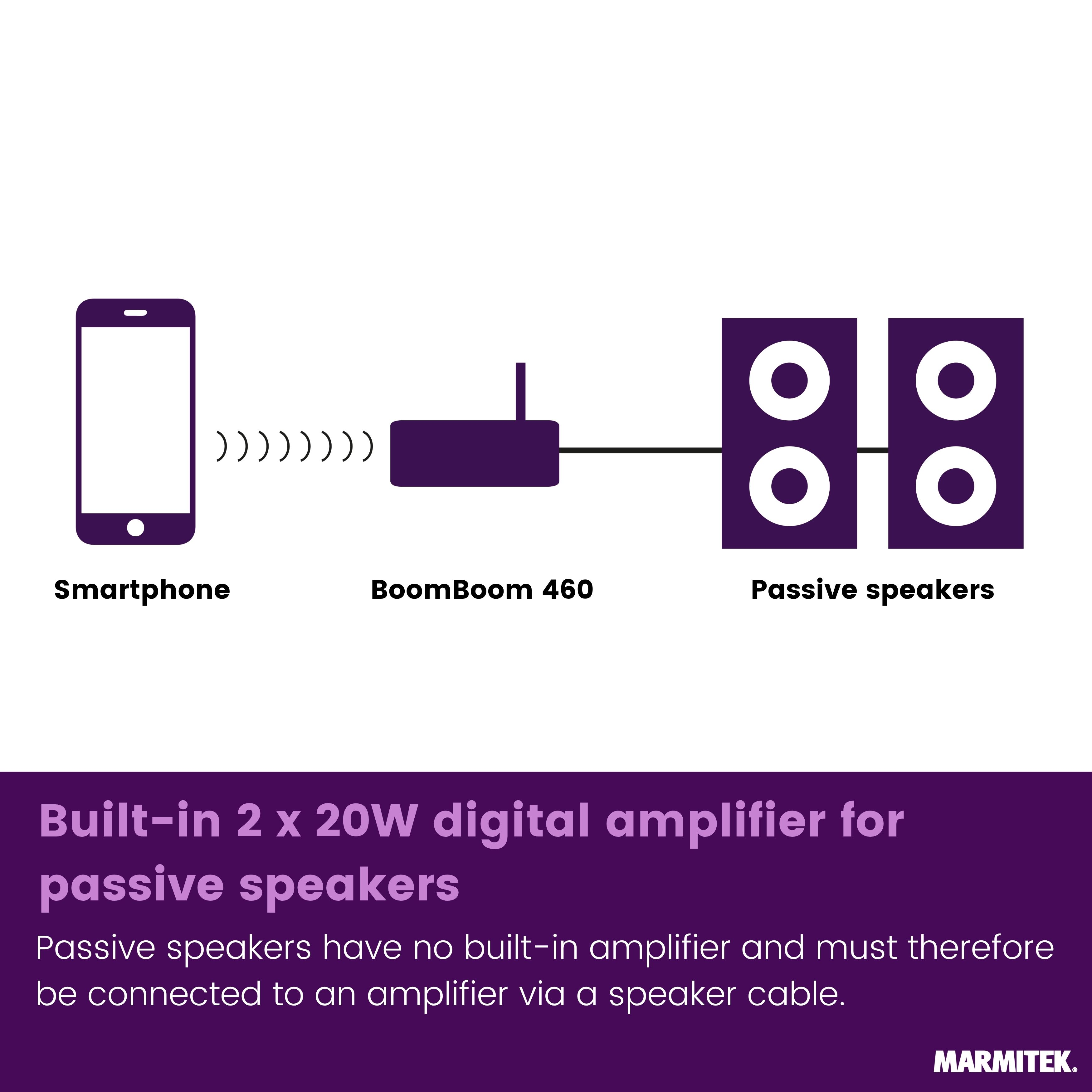 Le smartphone envoie des signaux au BoomBoom 460, alimentant des haut-parleurs passifs.