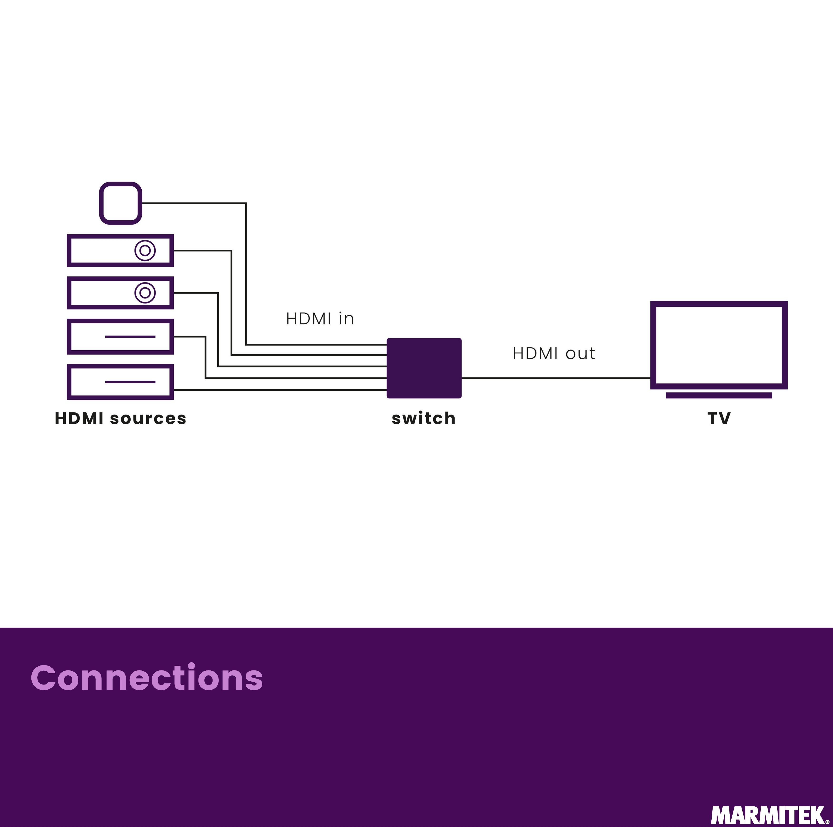 Schema: 4 HDMI-Quellen verbinden einen Schalter mit einem Fernseher.